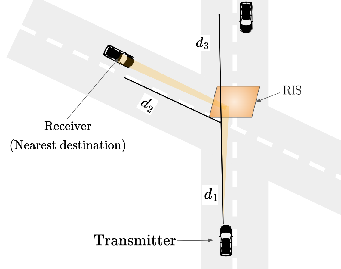Figure 12: Illustration of V2V communication using ORIS. The transmitter intends to communicate to the vehicle that will experience the strongest received power. This may be a vehicle present in an intersecting street. Due to the specular reflector model, the received power is a function of the path lengths.
