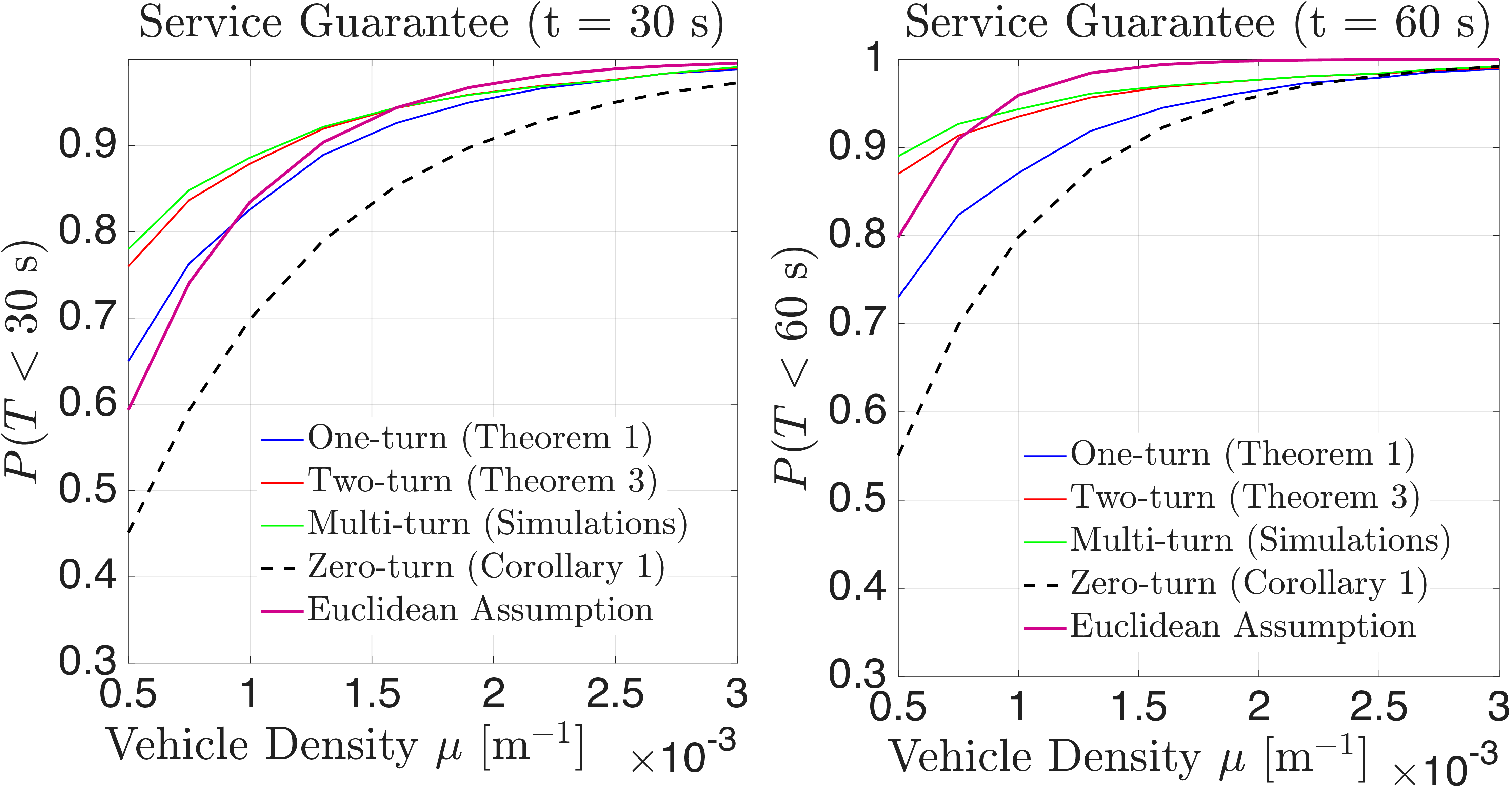 Figure 10: Service guarantee for (left) t = 30 s and (right) t = 60 s for the PLP.