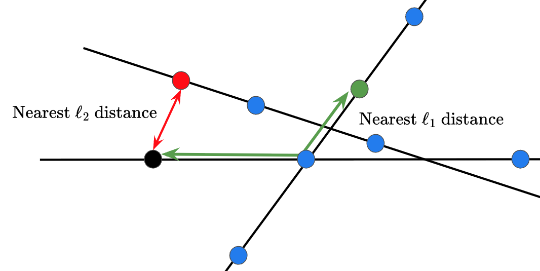 Figure 1: Illustration of the difference between the nearest \ell_1 and \ell_2 distances. From the black point, the red point is the nearest point in the Euclidean (\ell_2 sense, while the green point is the nearest point from a path length sense.