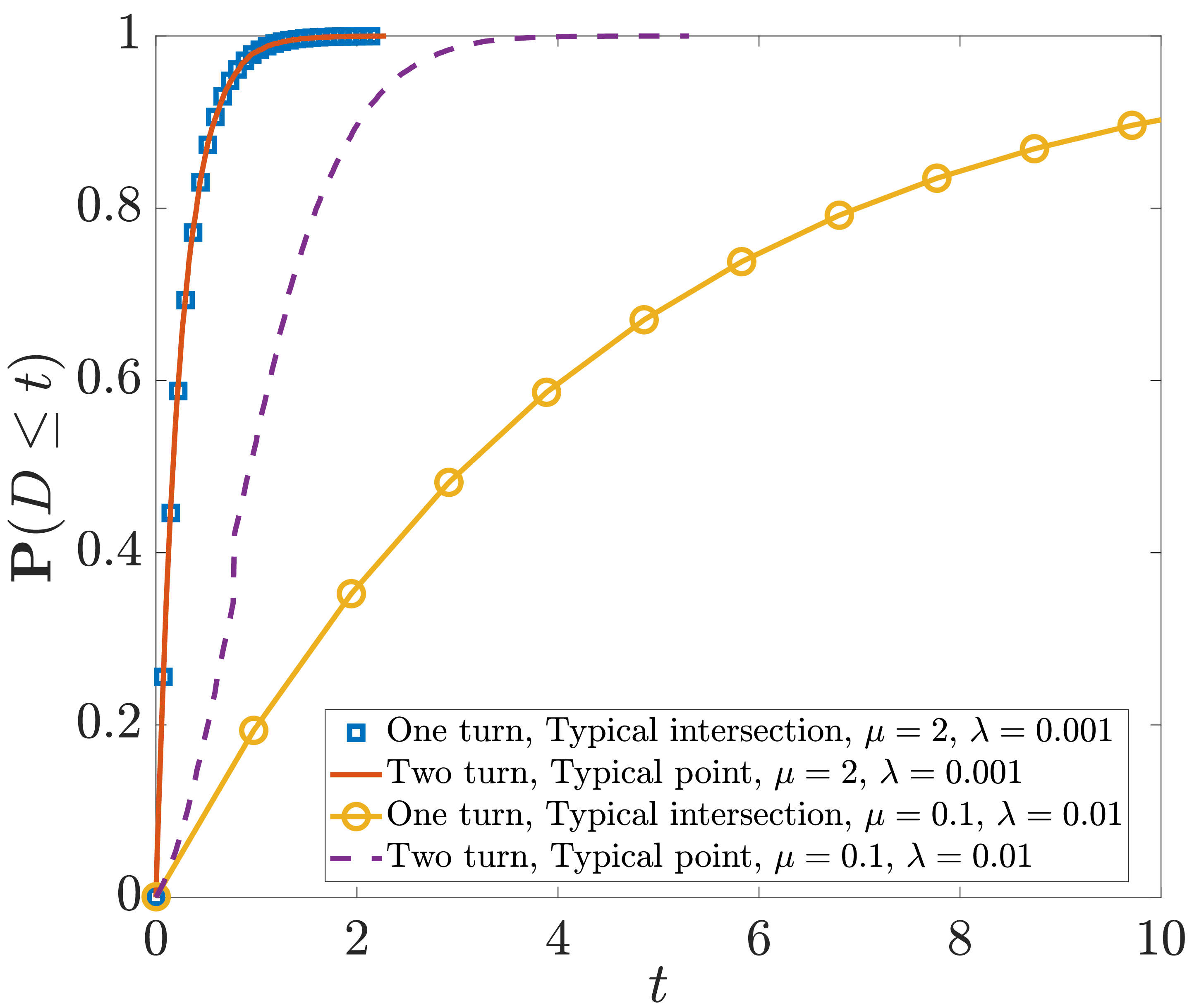 Figure 9: Comparison of the single turn case from the typical intersection with the two turn case from the typical point for different line and point densities.