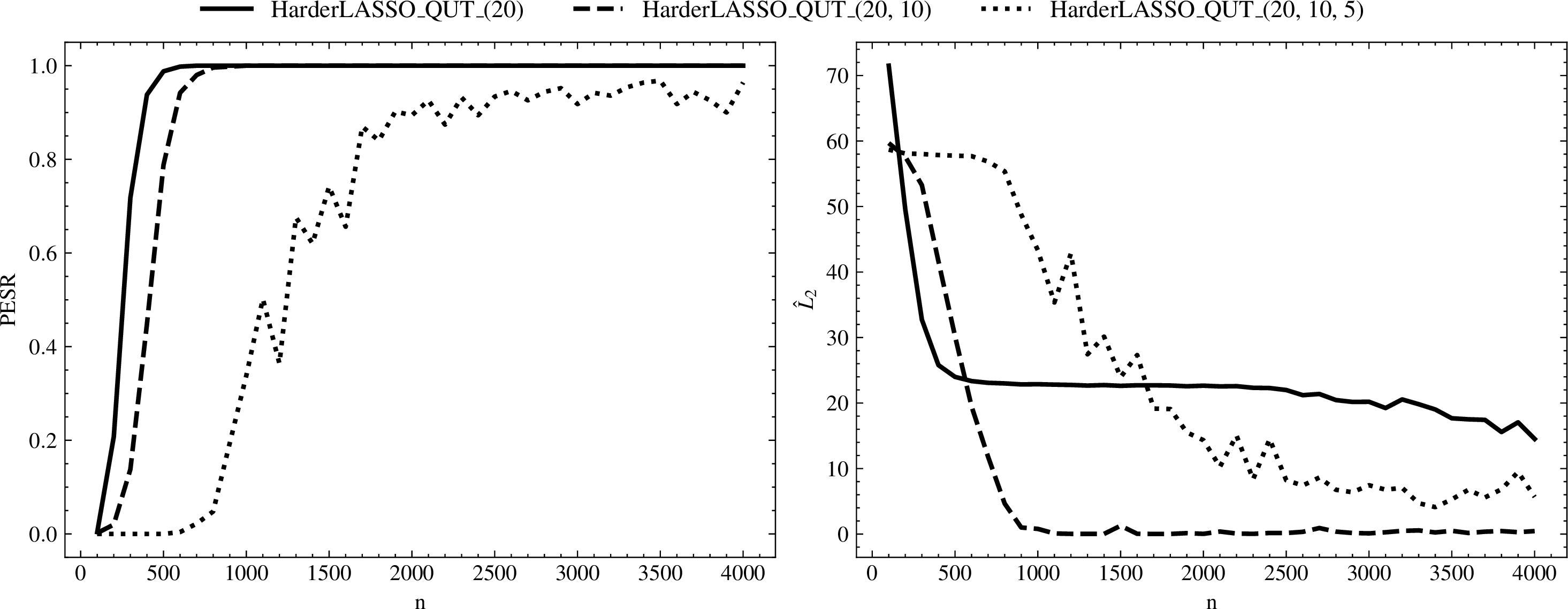 Figure 4: Results of Monte Carlo simulations (m = 500 runs) for the highly nonlinear setting. Generalization is evaluated on an independent test set of size n = 1000.