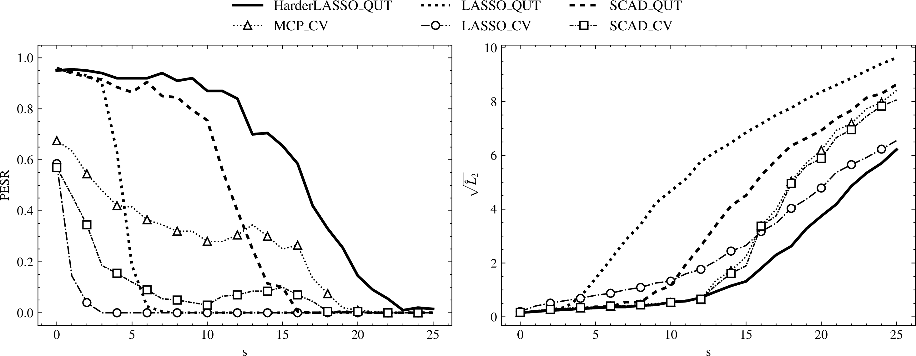 Figure 2: Results of Monte Carlo simulations (m = 200 runs) for the linear setting. Generalization is evaluated on an independent test set of size n = 1000.