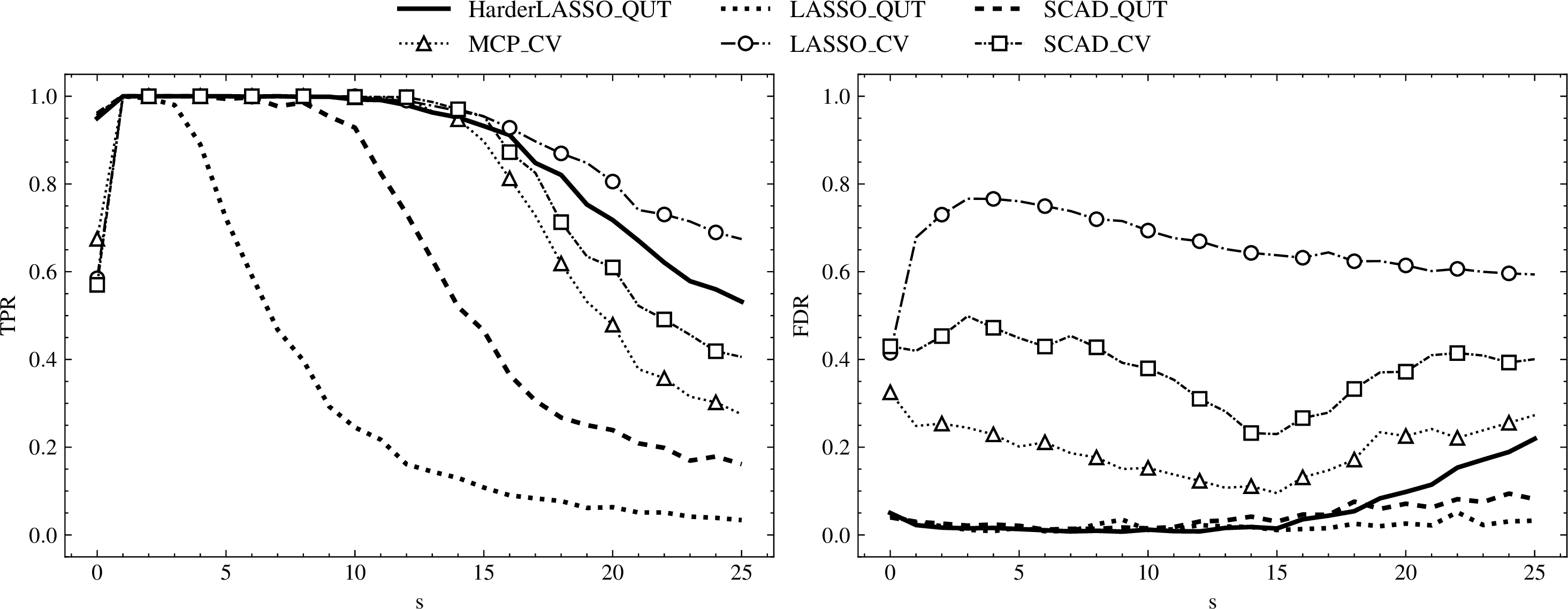 Figure 5: TPR and FDR in linear setting.