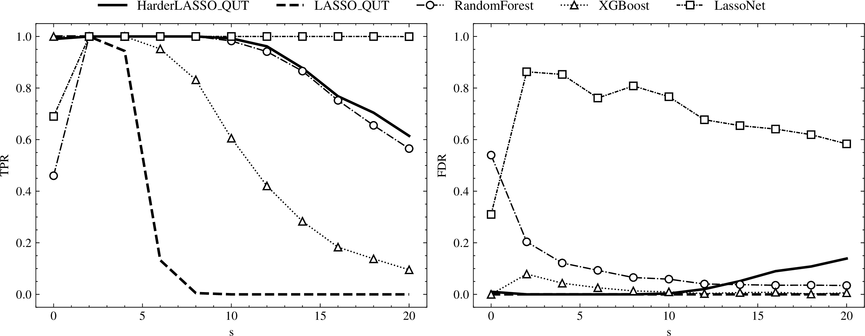 Figure 6: TPR and FDR in nonlinear setting.