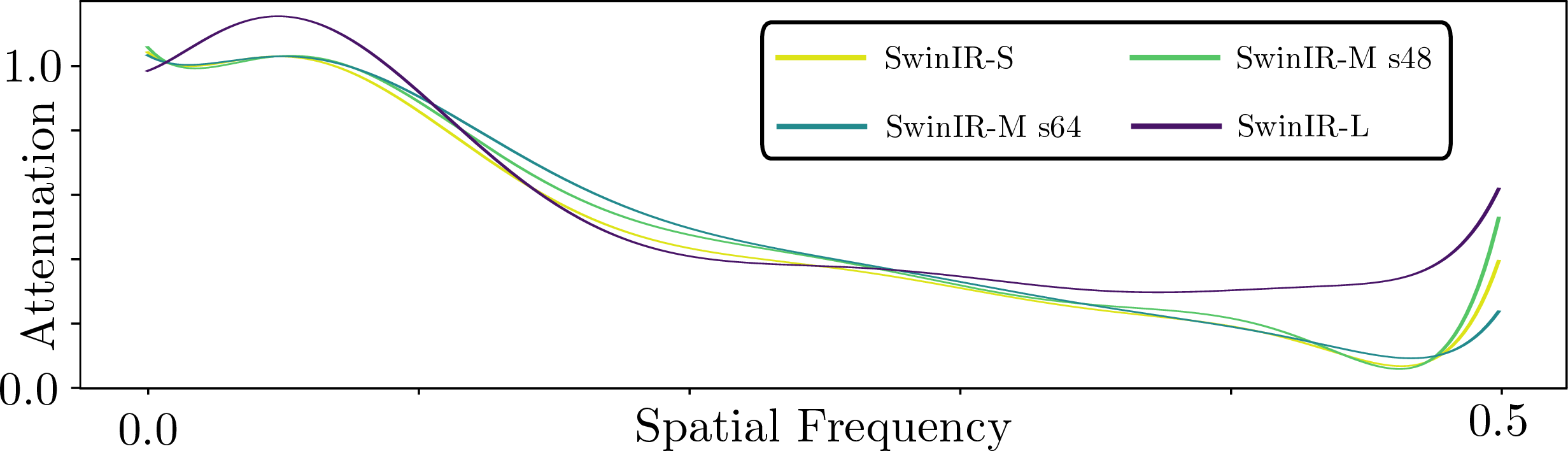 Figure 4: Attenuation curves derived from the SwinIR, a transformer based SR model. As the size of the model increases the capability of reconstructing higher frequency details increases.