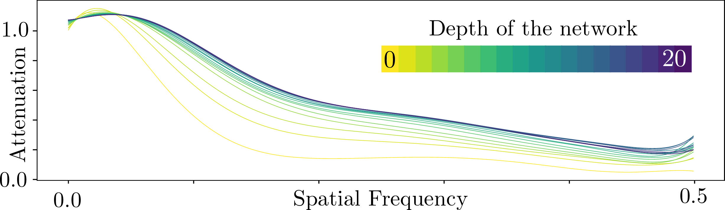 Figure 2: The attenuation curves derived for the case of modulating the depth (number of layers) of the network. Depth equal 0 corresponds to a bicubic upsampling. As the depth of the network is reduced the performance of the solution in reconstructing high-spatial-frequency signal is reduced.
