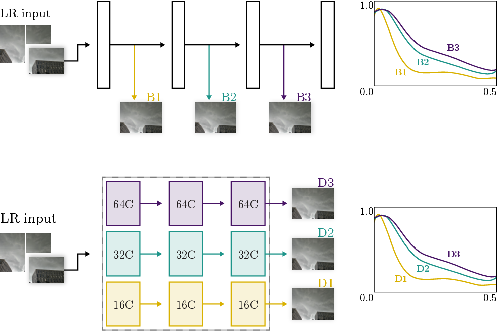 Figure 3: Flowchart illustrating the methodology employed for efficient SR. The input image is divided into patches. For each patch, our task is to estimate which branch B (for the branching case) and which network D (for the depth case) should be used to each patch. The estimation is made through analyzing the computed attenuation characterstics (right). Such as to minimize computations with noticeable quality degradation.