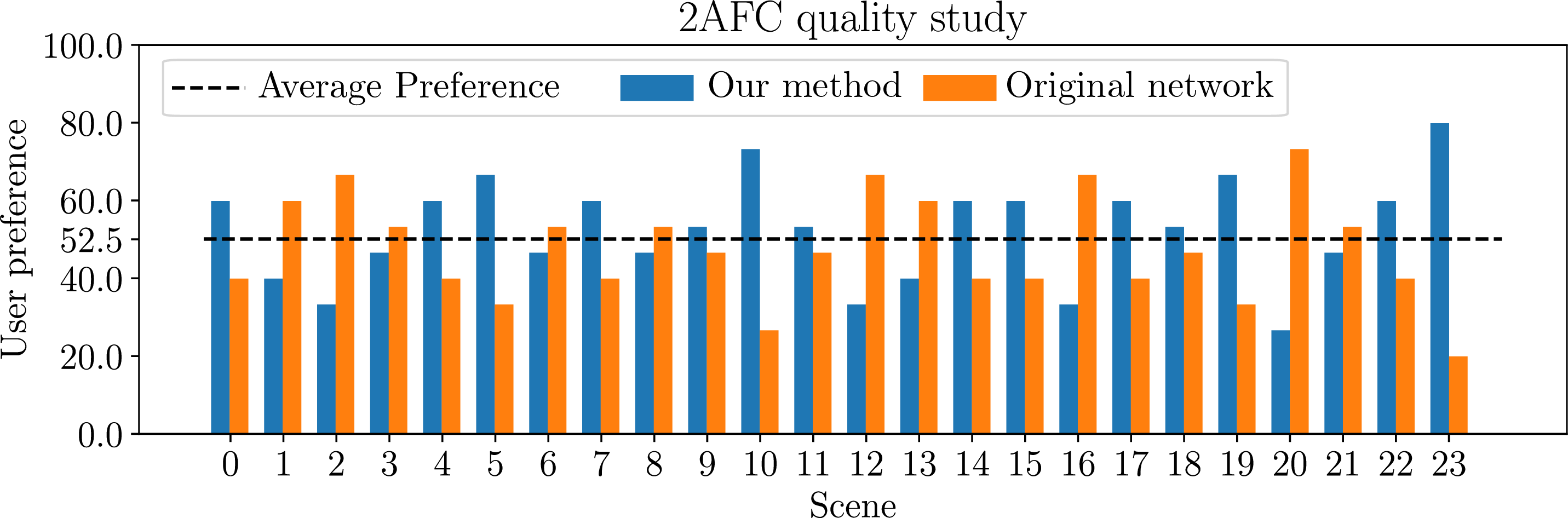Figure 5: The result of our subjective study (for 15 participants) for the network branching application.