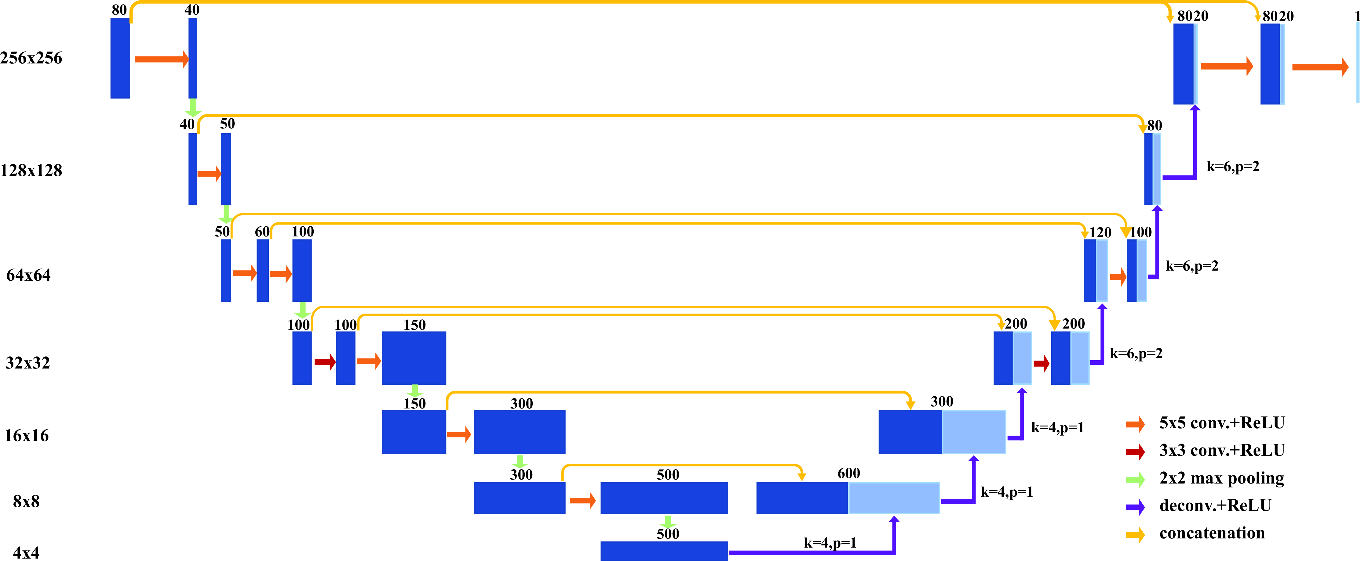 Figure 5: Structure of the UNet for Cross-AP CKM Inference.