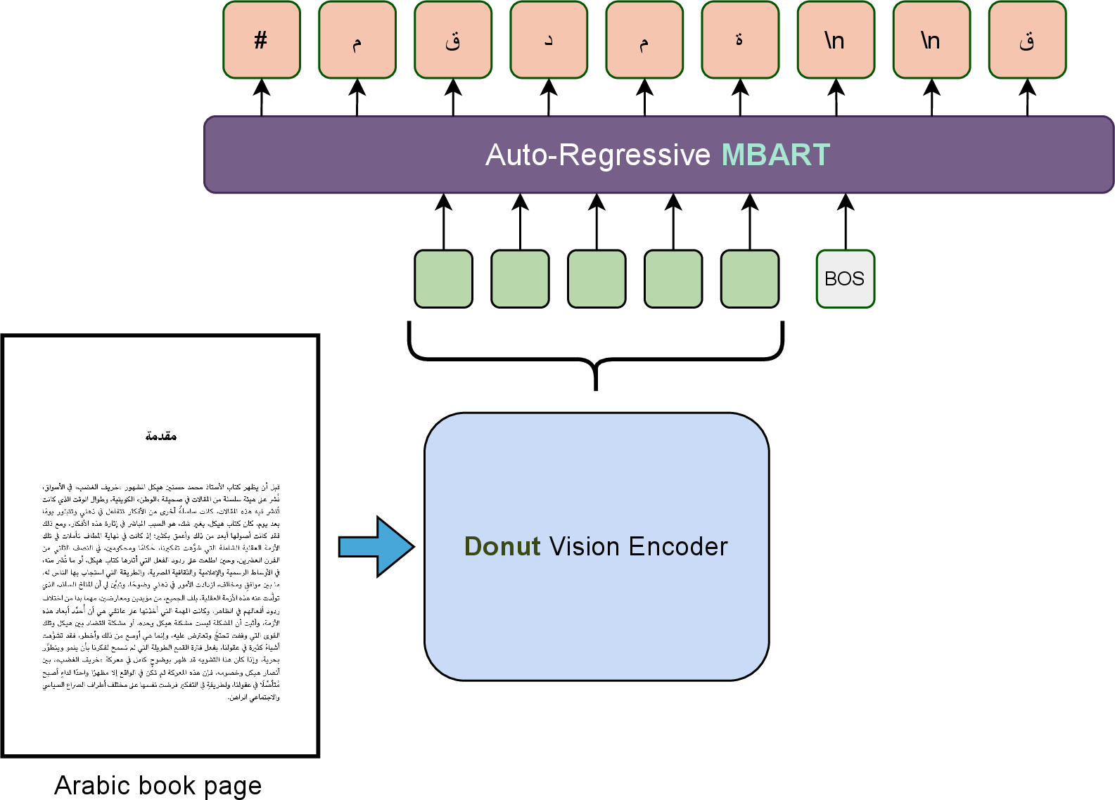 Figure 1: Overview of the Arabic-Nougat architecture, illustrating the integration of the Donut Vision Encoder with an auto-regressive MBART decoder for Arabic OCR and Markdown extraction. The diagram highlights key components such as image encoding from an Arabic book page and the overall decoding process.
