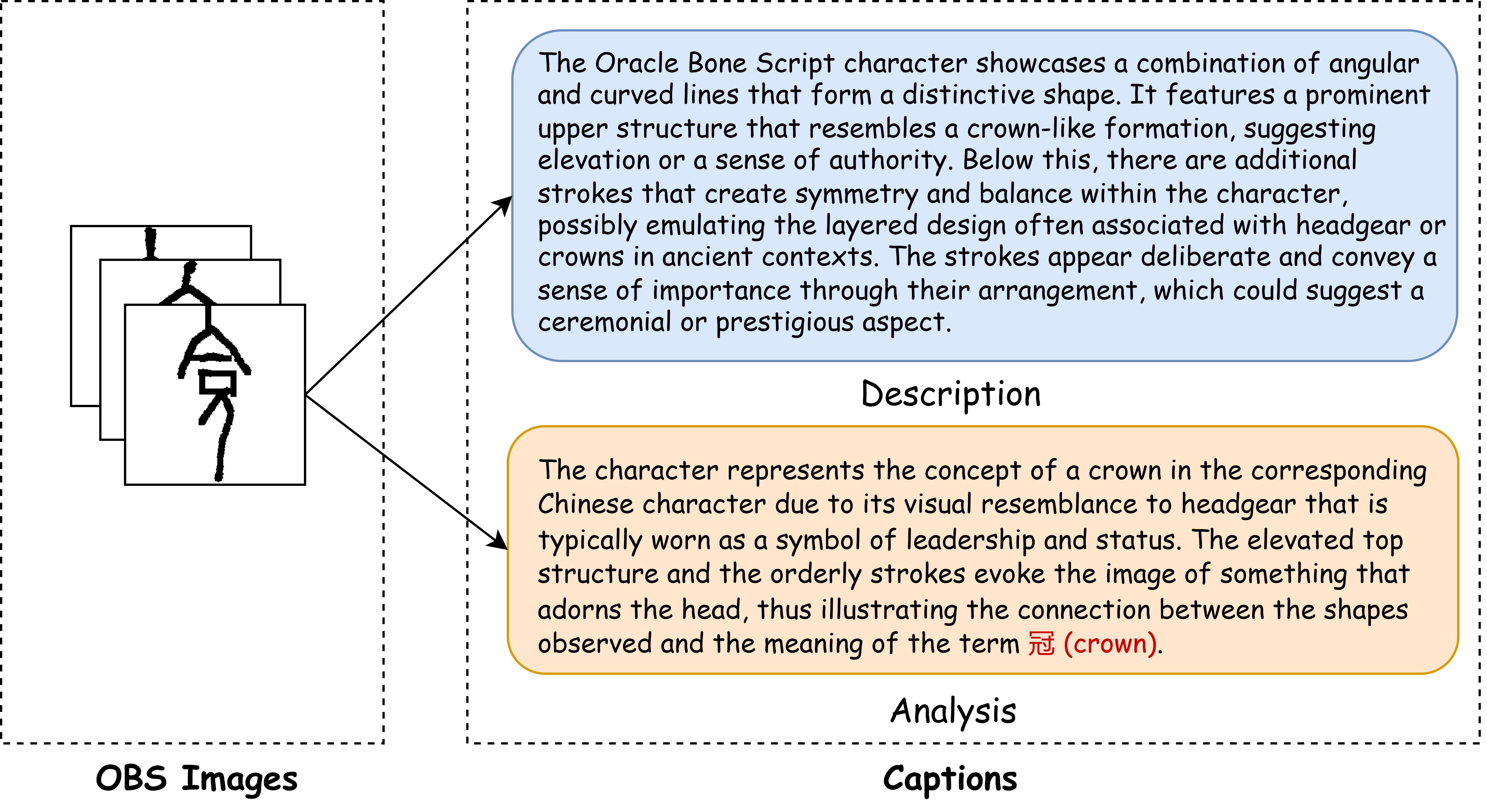 Figure 1: An example of our proposed dataset OracleSem.