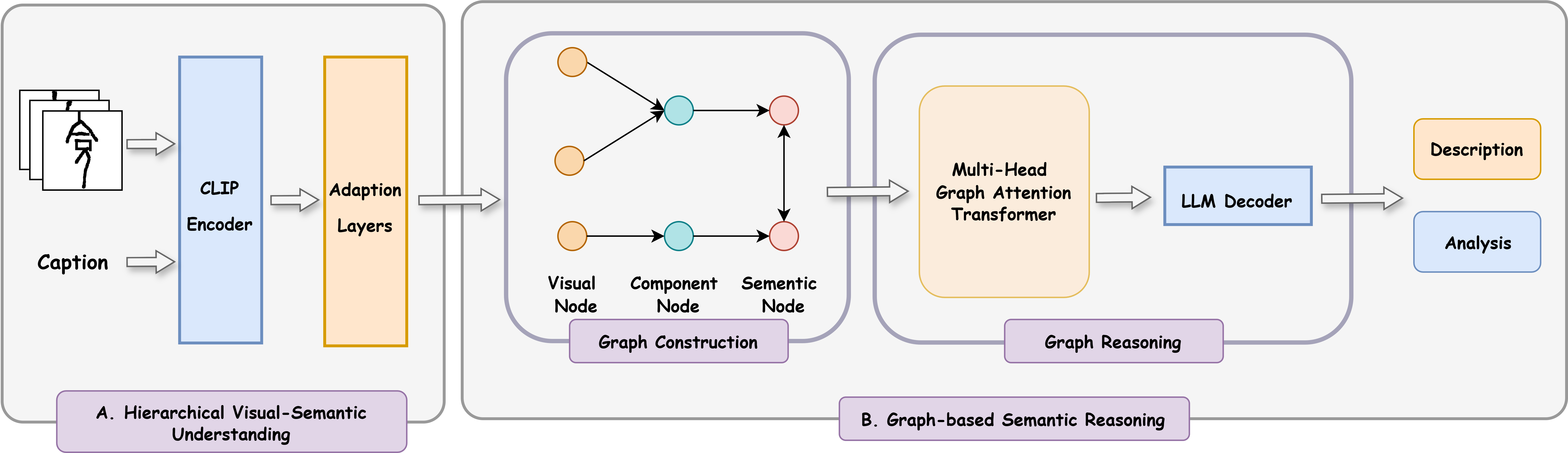 Figure 2: Our purposed fine-tuning framework.