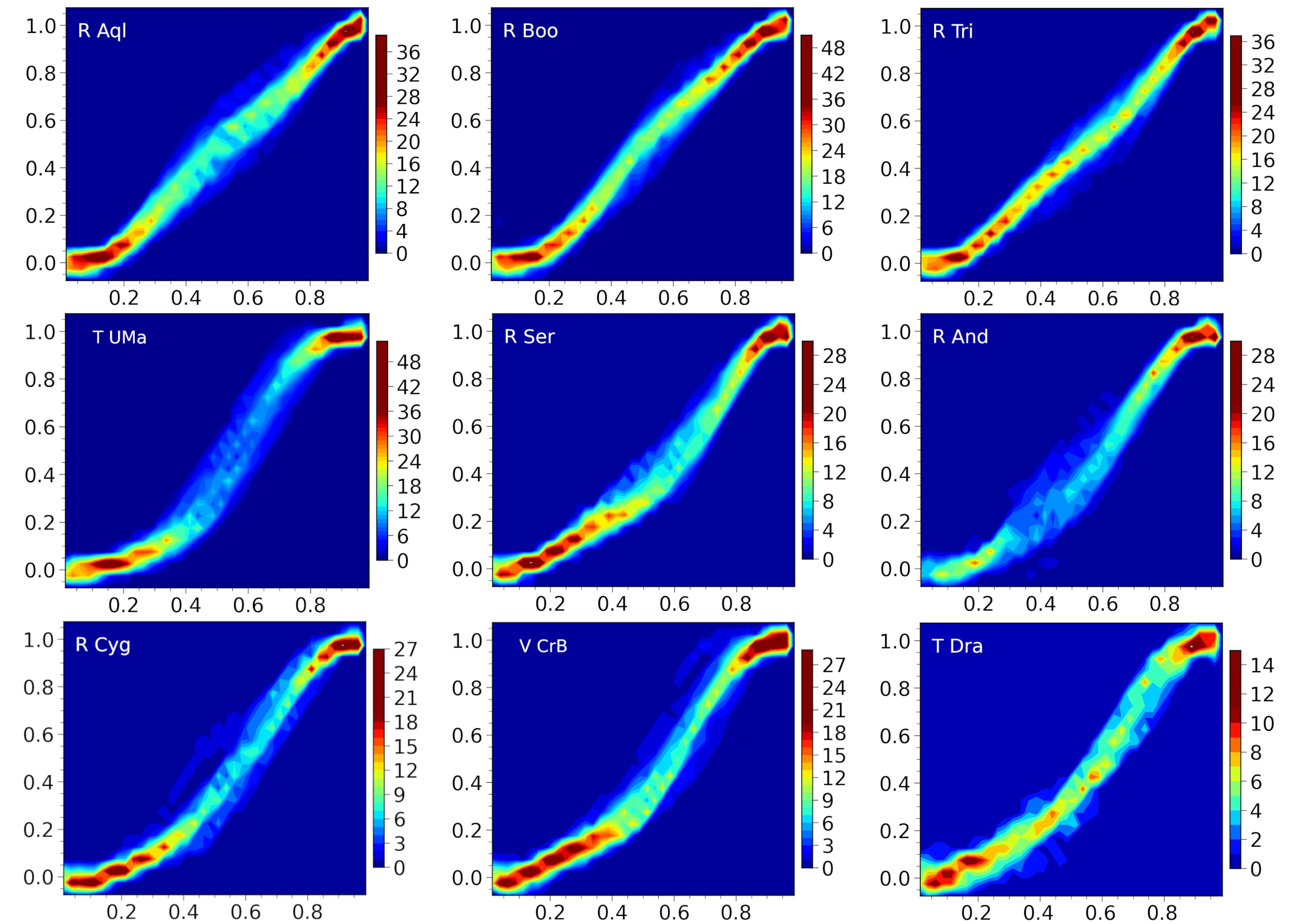 Figure 6: Superimposed normalised profiles of the ascending branches of the hump-free family. From left to right: R Aql, R Boo and R Tri (upper row), T UMa, R Ser and R And (middle row), R Cyg, V CrB and T Dra (lower row).