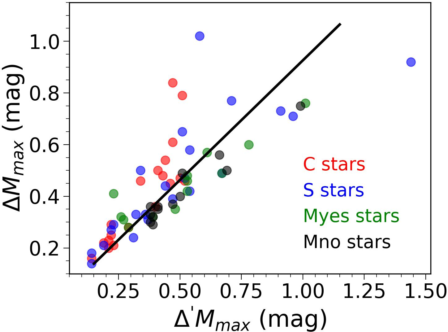 Figure 16: Distribution of the curves of sample A in the plane of irregularity parameters \Delta M_{\rm max} vs \Delta'M_{\rm max}. The line corresponds to the relation expected for random Gaussian fluctuations. Colours distinguish between different spectral types as indicated in the insert.