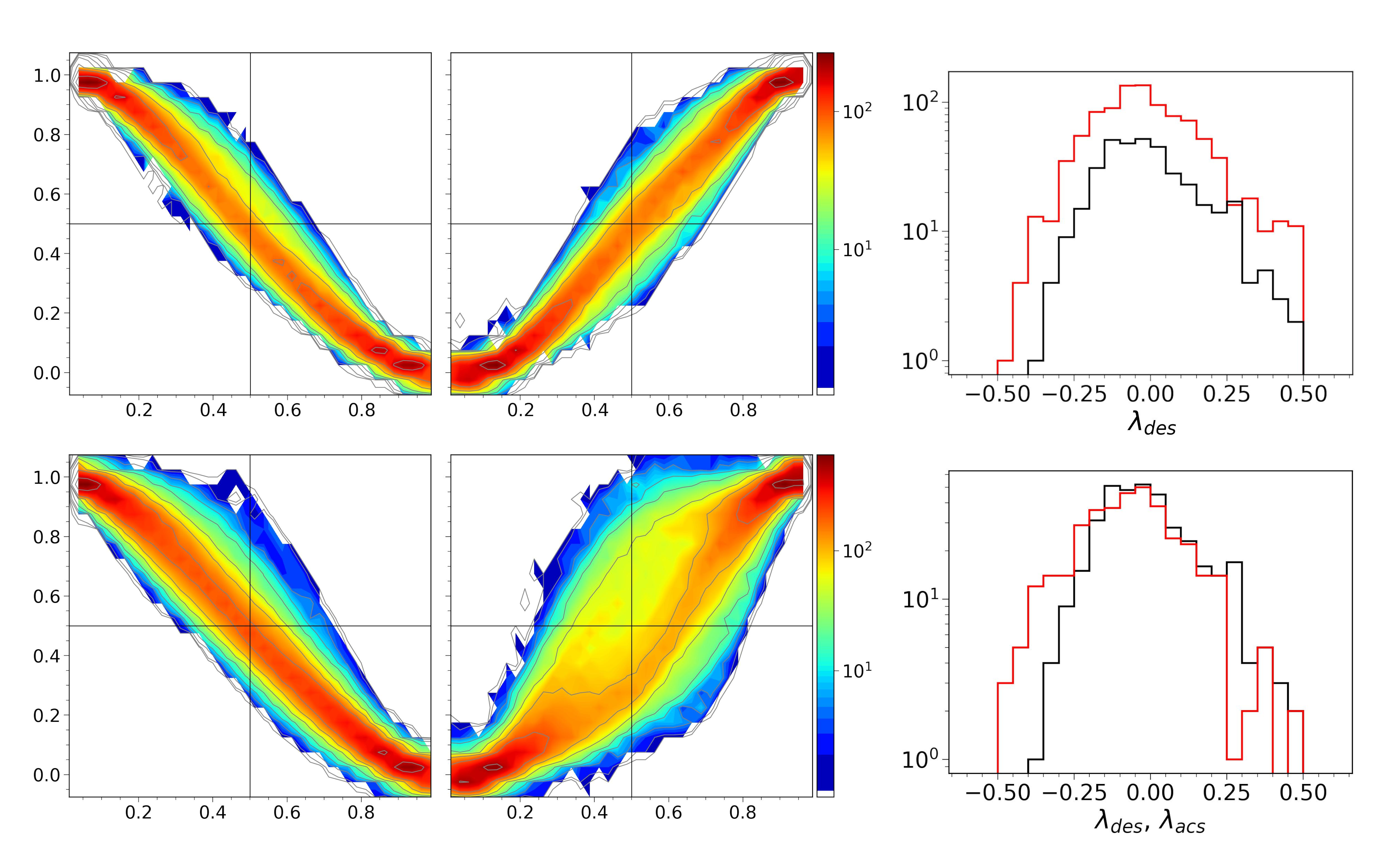 Figure 23: Left pair of panels: superimposed normalised profiles of the descending and ascending branches of sample B curves. The 8 curves of the first Mno family (\sim​370 oscillations) are displayed on the upper row and the 24 other curves (\sim​1000 oscillations) are displayed on the lower row. The colour scales are logarithmic. Right panels: distribution of the parameter \lambda (see text) comparing the descending branches of the first Mno family (red) with the descending branches of the other curves (black, upper row) and with the ascending branches of the first Mno family (black, lower row).