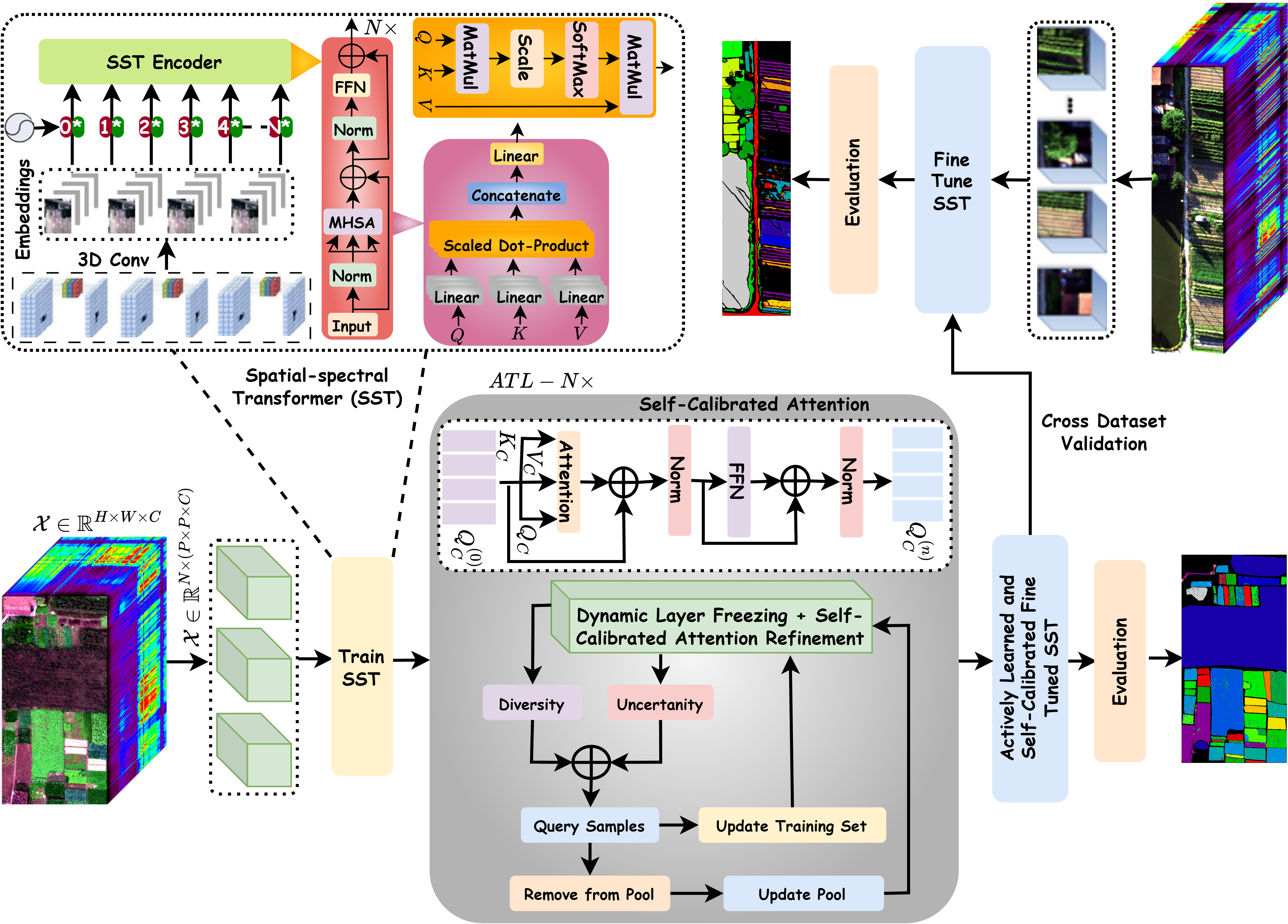 Figure 1: Overview of the proposed ATL-SST framework for HSI classification. The model first trains an SST encoder by extracting 3D patch embeddings and learning spatial-spectral representations via multi-head self-attention (MHSA). AL iteratively refines the training set by querying the most informative samples based on uncertainty and diversity criteria, while dynamic layer freezing and self-calibrated attention refinement enhance model generalization and robustness. A fine-tuned SST model is evaluated to achieve efficient and accurate cross-dataset classification with minimal labeled data.