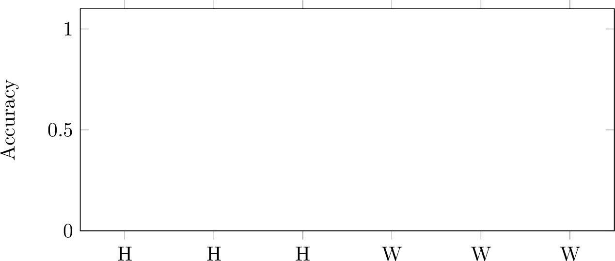 Figure 10: Accuracy score comparison of solver with and without utilizing knowledge graph on each target. Here, "KG" refers to the knowledge graph. The targets assessed are Height (H), Width (W), Color (C), and their combinations: Height and Width (HW), and Height, Width, and Color (HWC).