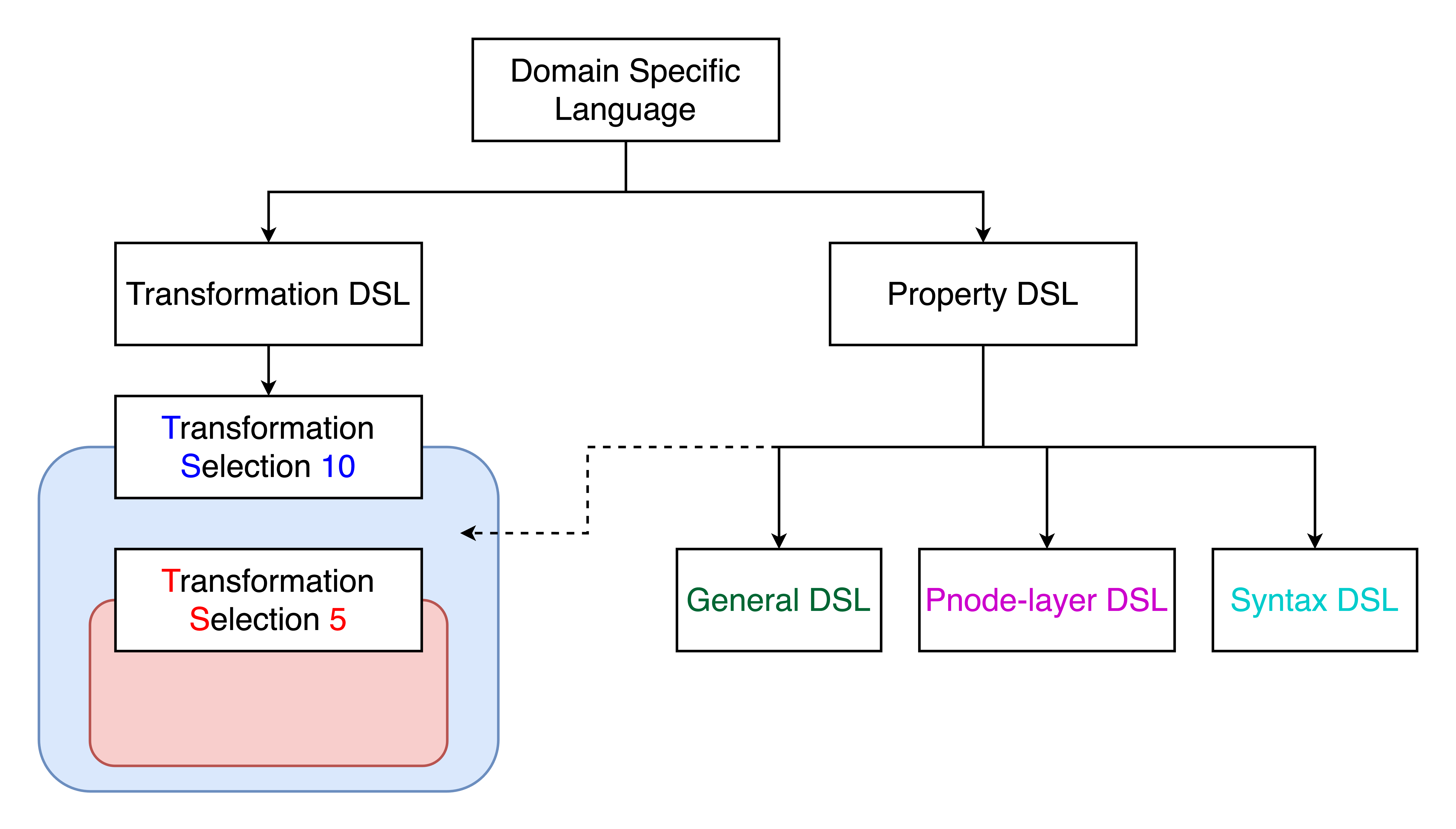 Figure 4: The taxonomy of the Domain-Specific Language (DSL). The terms Transformation DSL and Property DSL are equivalent to the DSL used in Synthesizer and ARCKG construction respectively. In particular, Transformation DSLs do not follow the traditional ones, such as move, flip, or rotate due to the experimental setup of this research. Transformation Selection 10 (TS10) contains a selection of suitable DSLs for the experiment and TS5 is a subset of it. General DSL takes the majority of the Property DSL and represents the characteristics of the object. Similarly, Pnode-layer DSL only appears in Pnode-layer and forms the fundamental feature of object forming. Syntax DSL contains node and edge list generation functions to store the information in the form of NodeList and EdgeList.