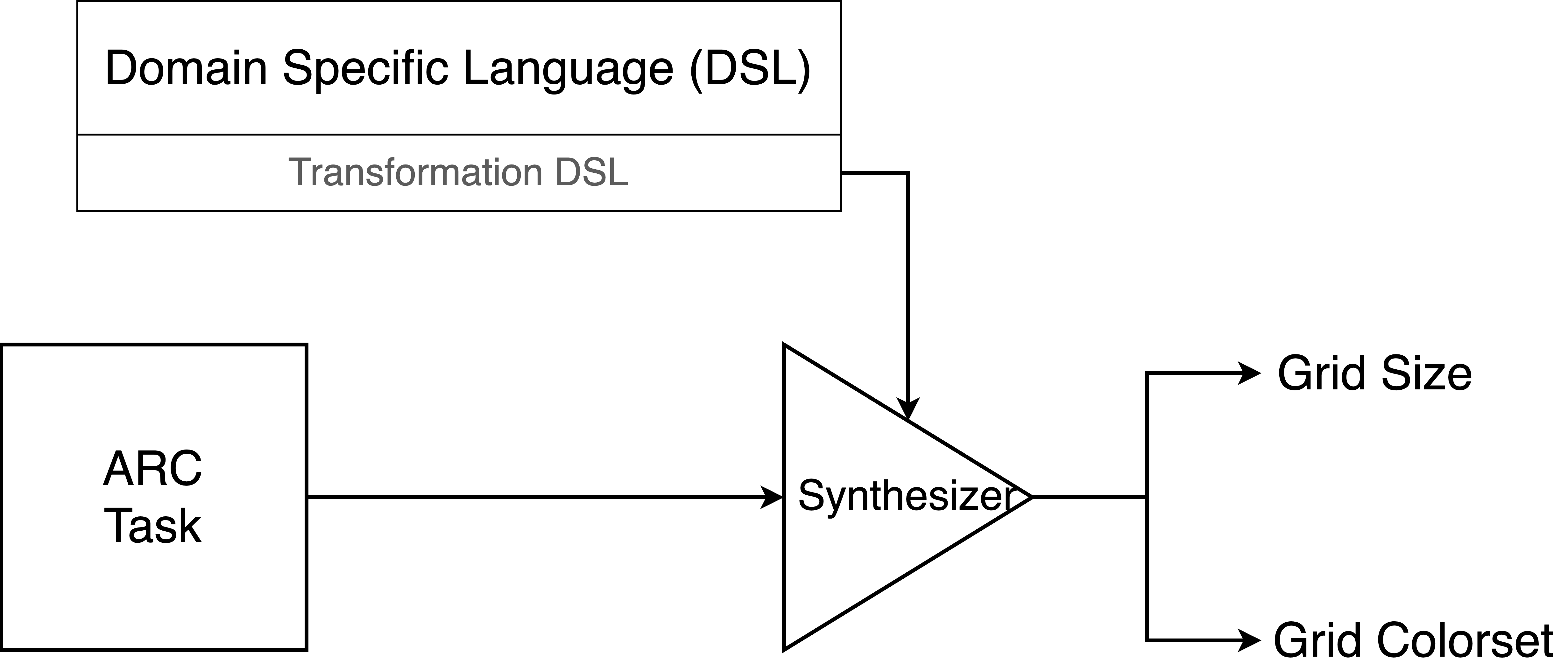 Figure 9: Systematic schema of the experiment without knowledge graph. Since the knowledge graph is not used, the process of graph construction and core knowledge extraction are omitted. Accordingly, only the Transformation DSLs are used.