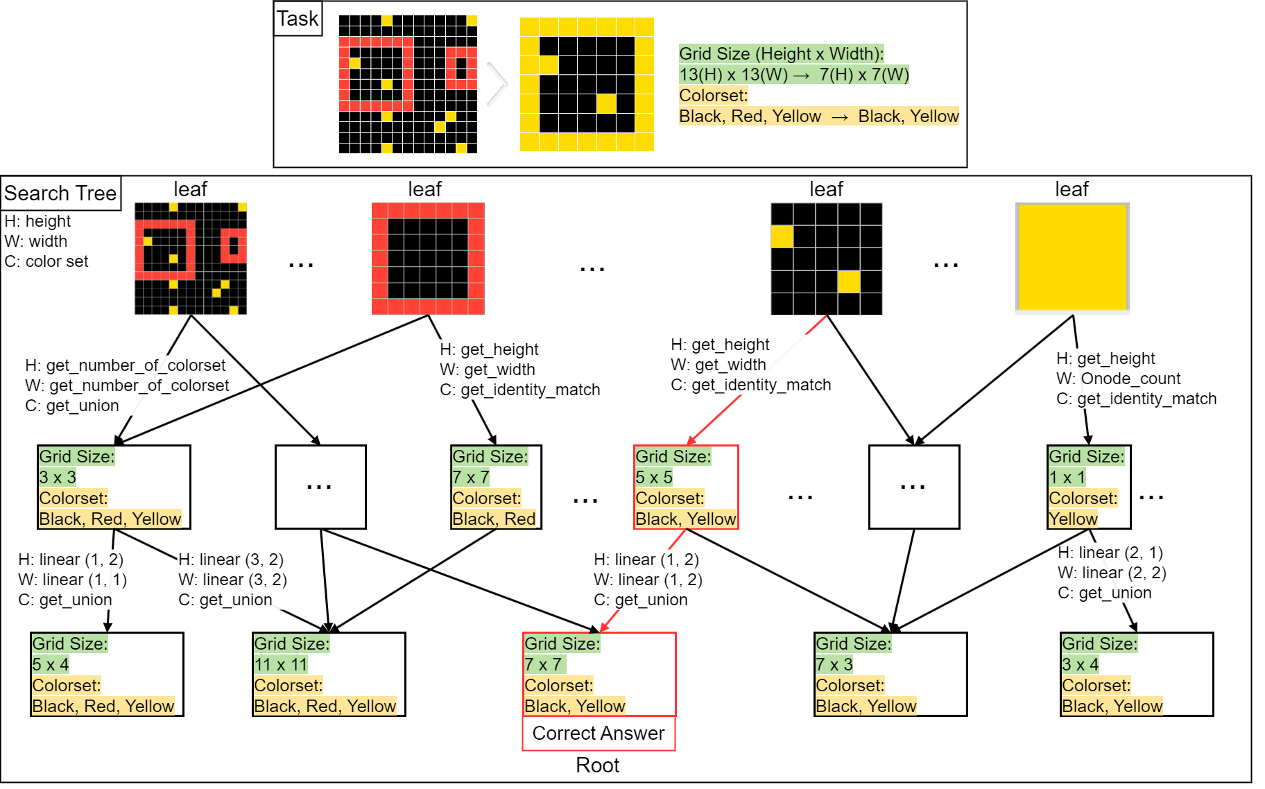 Figure 7: Training session of the Synthesizer and its expanded search tree. The task is to find the largest rectangle in the input and change the color to its interior single-pixel color. First, all nodes generated from the input are placed at the top (leaf) of the search tree, with the output node at the bottom (root), commented as Correct Answer in the figure. Then, Transformation DSLs are applied to draw paths. This example shows Synthesizer-10 targeting grid size and color set. Among the DSLs used, get_height returns the height of the node, get_width returns the width, get_number_of_colorset returns the number of colors other than the background, and Onode_count returns the number of included objects. The linear(a, b) DSL performs the transformation ax+b on the previous value x. get_union returns the union of colors between the previous node and the target node, while get_identity_match returns the color set of the previous node. The path that reaches the root is highlighted in red, forming a pair with the corresponding leaf.