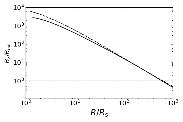 Figure 4: Variations in the vertical component of the poloidal magnetic field at disk midplane with radius. The solid line is calculated for s=0.3 while the dashed line for s=0.1