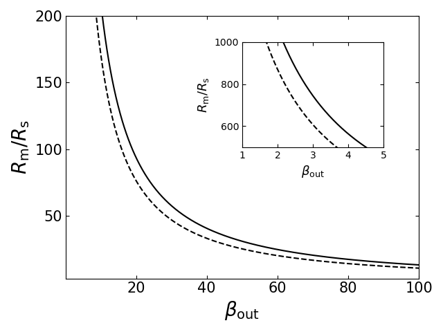 Figure 8: Variations of the inner MAD radius R_{\rm m} with \beta_{\rm out}, in our calculations \xi\sim -(1.45-1.55), \epsilon\sim -(1.3-1.5), \tau \sim -0.42, and \Omega \sim (0.4-0.5)\Omega_{\rm K}. Thus in above estimation we adopt \xi = 1.5, \epsilon= -1.4, \tau = -0.42, \Omega \sim 0.45\Omega_{\rm K}, and the disk aspect ratio \tilde{H}=0.5 are adopted, in the MAD region the upper limit of \beta_{\rm m}=1.0 (solid line) and \beta_{\rm m}=0.5 (dashed line) are adopted in the calculations.