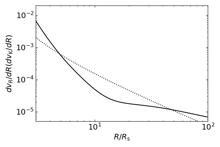 Figure 2: These lines are calculated for the criteria of the MAD state adopted in equation 14 for the case of s=0.3. The solid line is for the derivation of the radial velocity (i.e., the solid red line in panel (a) of figure 1) along the radial direction, while the dotted line is for 0.01 times the derivation of the Keplerian rotating velocity.