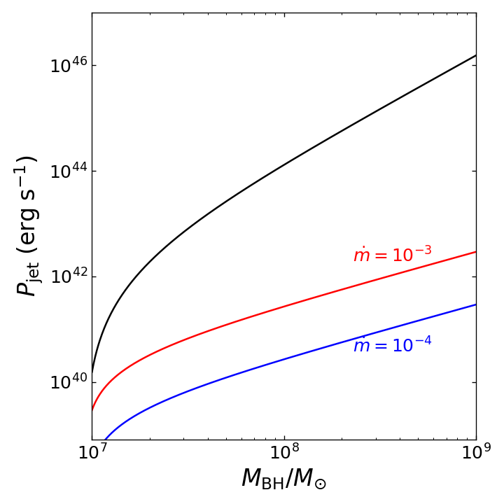Figure 10: The same as figure 9, but for the variations of the jet power P_{\rm jet} with black hole mass M_{\rm BH}. The black hole spin a_*=0.95 is adopted as an upper limit.