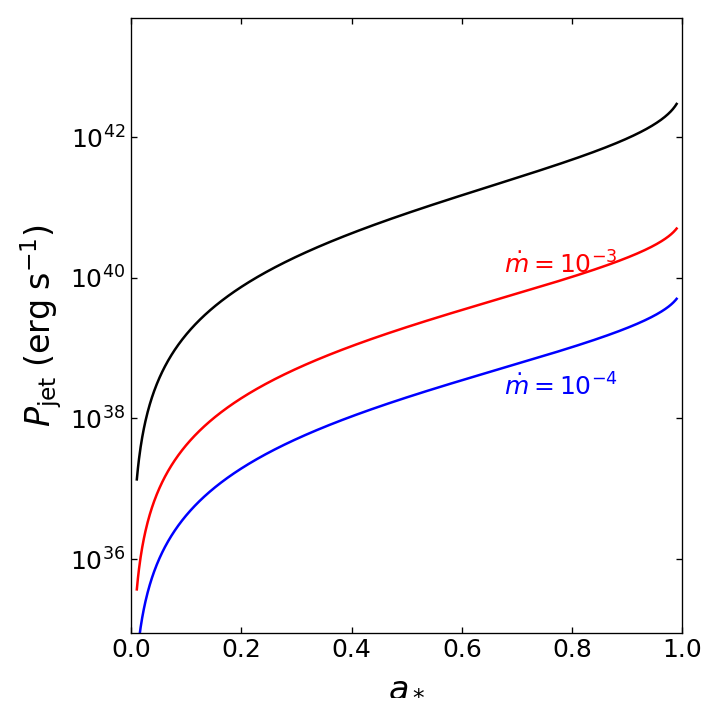 Figure 9: Variations of the jet power P_{\rm jet} with the dimensionless black hole spin a_* (see equation 16 for the details). The dashed lines are calculated for the jet power of a black hole surrounded by a normal ADAF, while the red and blue lines corresponding to the different Eddington ratio \dot{m}=10^{-3} and \dot{m}=10^{-4}, respectively. The solid line is calculated for the jet power of a black hole surrounded by an ADAF with an inner MAD region, the magnetic field strength of 1\;{\rm mG} at R=10^5R_{\rm s} and B\propto R^{-1.5} are used in the estimation, which we have discussed in the paragraph under equation 16 . The black hole mass M_{\rm BH}=10^8M_\odot is adopted.