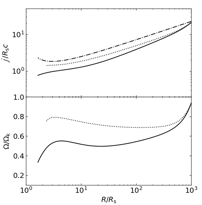 Figure 3: Radial variation of the specific angular momentum and the Keplerian rotating rate of the disk for the case of s=0.3. The solid and dotted lines show the variables calculated for the MAD-case and normal ADAF, respectively. The dash-dotted line is calculated for the Keplerian specific angular momentum j_{\rm K}