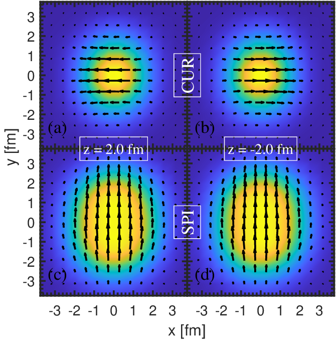 Figure 2: Distributions of the current densities (8 ), panels (a) and (b), and spin densities (9 ), panels (c) and (d), of ^{20}Ne rotating along the y-axis, projected on the x-y plane at z=\pm2.0 fm. As the nucleus rotates along the y-axis, at z=2.0 and z=-2.0 fm the current flows in opposite directions. The spin density is mostly aligned along the y-axis and being parity-even, at z=\pm2.0 fm it shows symmetric distributions. The colours (in arbitrary units) show the amplitudes of the densities.