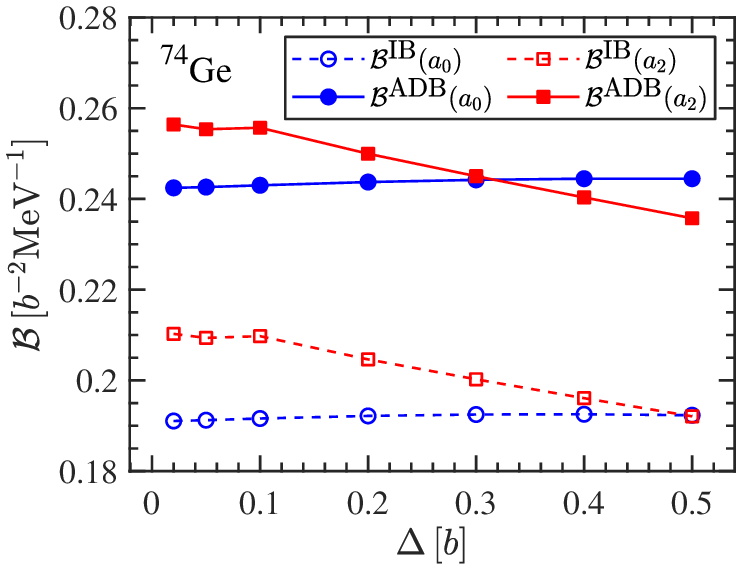 Figure 4: The diagonal components of the IB and ATDHFB (ADB) mass tensor \mathcal{B}(a_0) and \mathcal{B}(a_2) for ^{74}Ge at a_0 = 3.5\,b and a_2 = 1.5\,b. The density-derivative terms are evaluated with positive numerical differences \delta a_0 = \delta a_2 \equiv \Delta. The IB and the ATDHFB inertia tend to stabilize as \Delta decreases from 0.1\,b to 0.02\,b, with uncertainties within 1%.