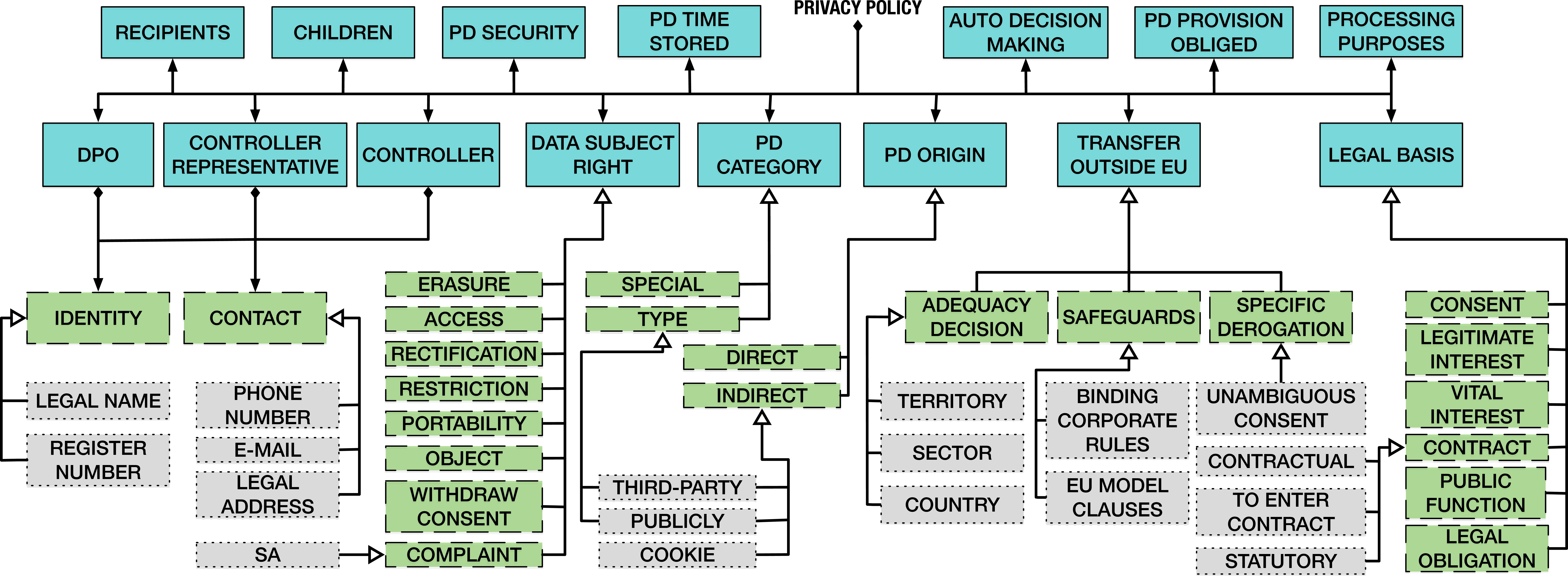 Figure 1: Overview of the Reference model [15] Used in this SLR for Identifying GDPR-related Privacy Concepts