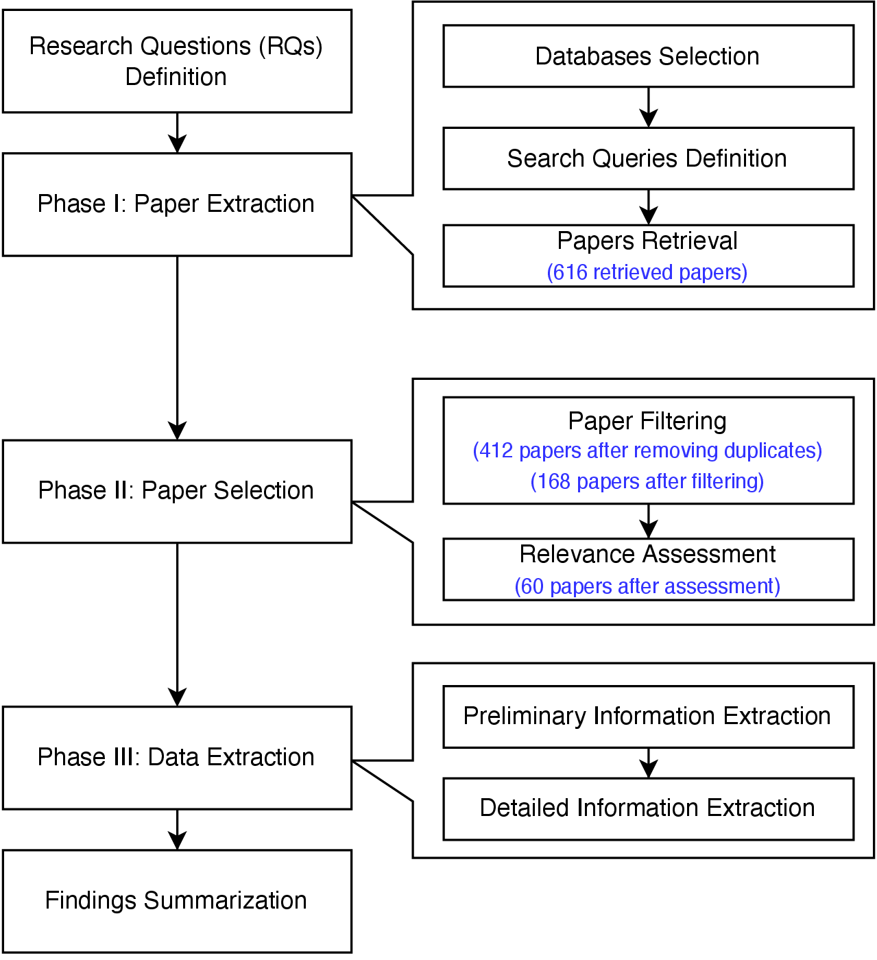 Figure 2: Overview of our Review Process