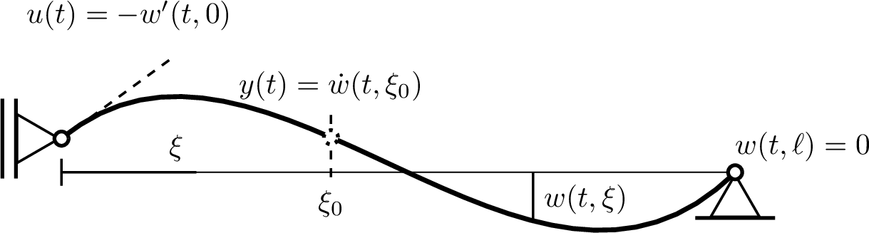 Figure 1: Vibrating string with force input at \xi=0 and velocity output at \xi_0\in(0,\ell).
