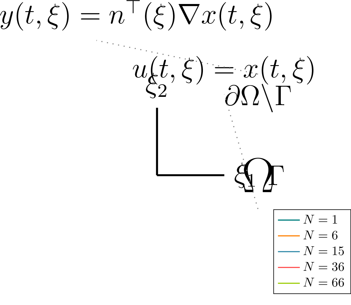 Figure 2: Top row: spatial domain \Omega with input and output boundaries, and the L^2-norm of the estimation error e(t,\xi)=x(t,\xi)-\widehat{x}(t,\xi). Bottom row: simulated state and estimation error e(t,\xi_1,L_2/2) for t\in[0,5]\,\mathrm{s}.
