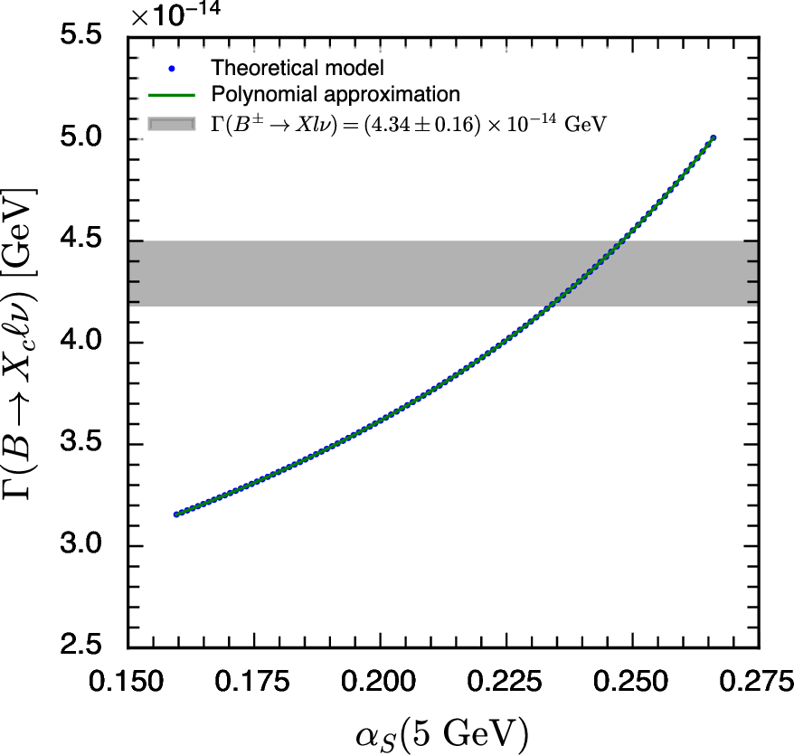 Figure 2: The numerical function of \Gamma(B\to X_{c}\ell \nu) versus \alpha_s(5\mathrm{\,GeV}), compared with the \Gamma(B^{\pm}\to X_{c} \ell\nu) = (4.34\pm 0.16)\times 10^{-14} \mathrm{\,GeV} derived from Eq. 2 . The numerical function is parameterized by a polynomial function in the \alpha_s(5\mathrm{\,GeV}) range from 0.16 to 0.26.