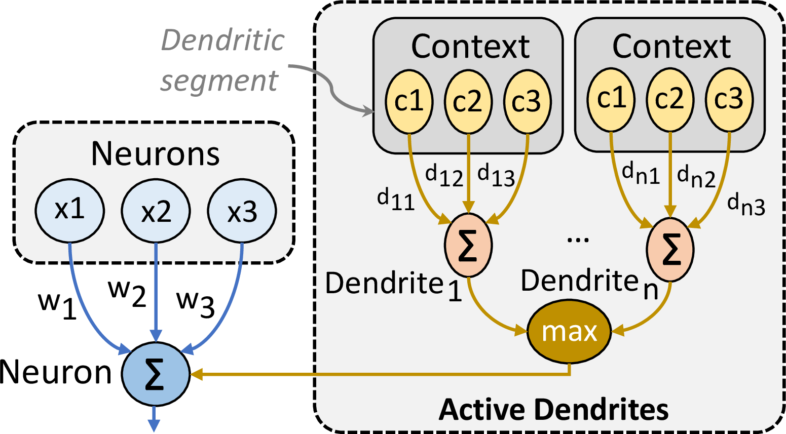 Figure 3: The proposed IF neuron model is enhanced using active dendrites with context signals.