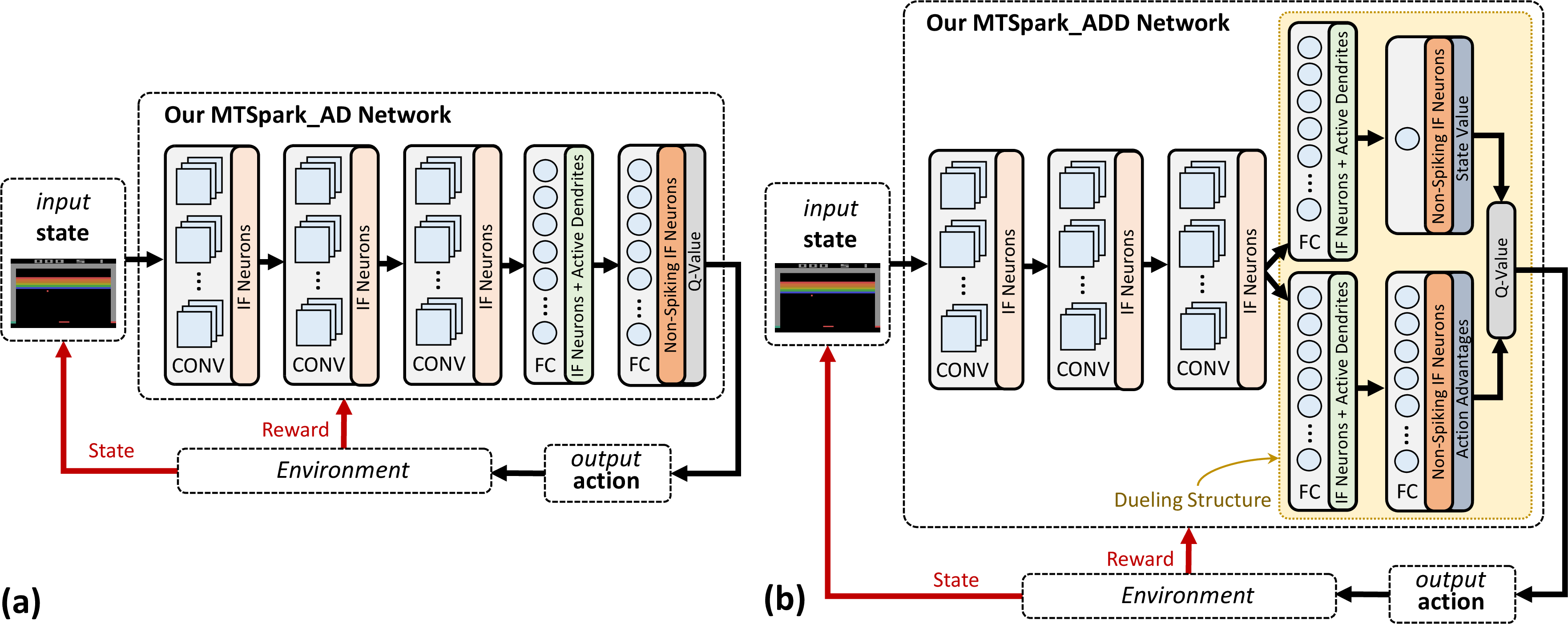 Figure 4: Our proposed MTSpark architectures: (a) a network with active dendrites (i.e., MTSpark_AD), and (b) a network with active dendrites and dueling structure (i.e., MTSpark_ADD).