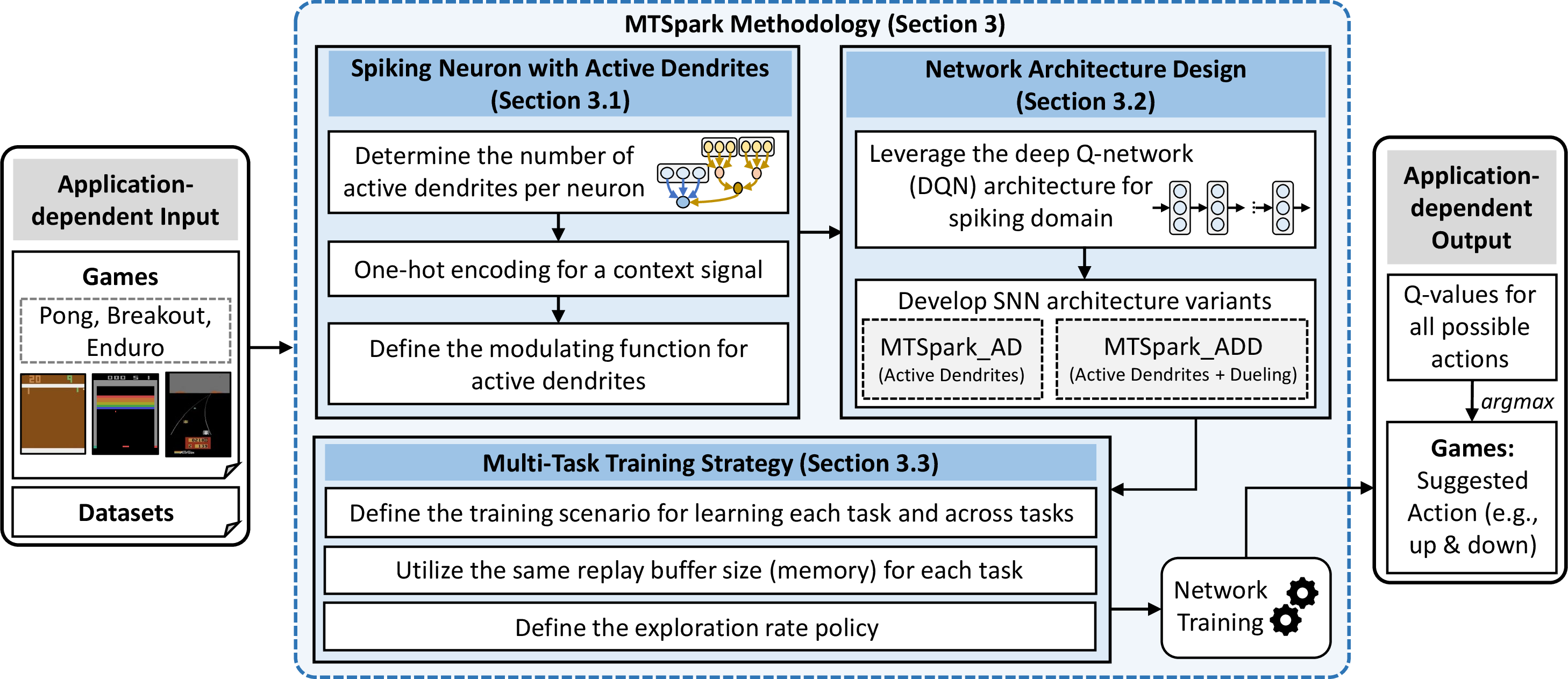 Figure 2: The overview of our MTSpark methodology with key steps highlighted in blue: spiking neuron development with active dendrites, network architecture design with two variants (i.e., MTSpark_AD and MTSpark_ADD), and multi-task training strategy.
