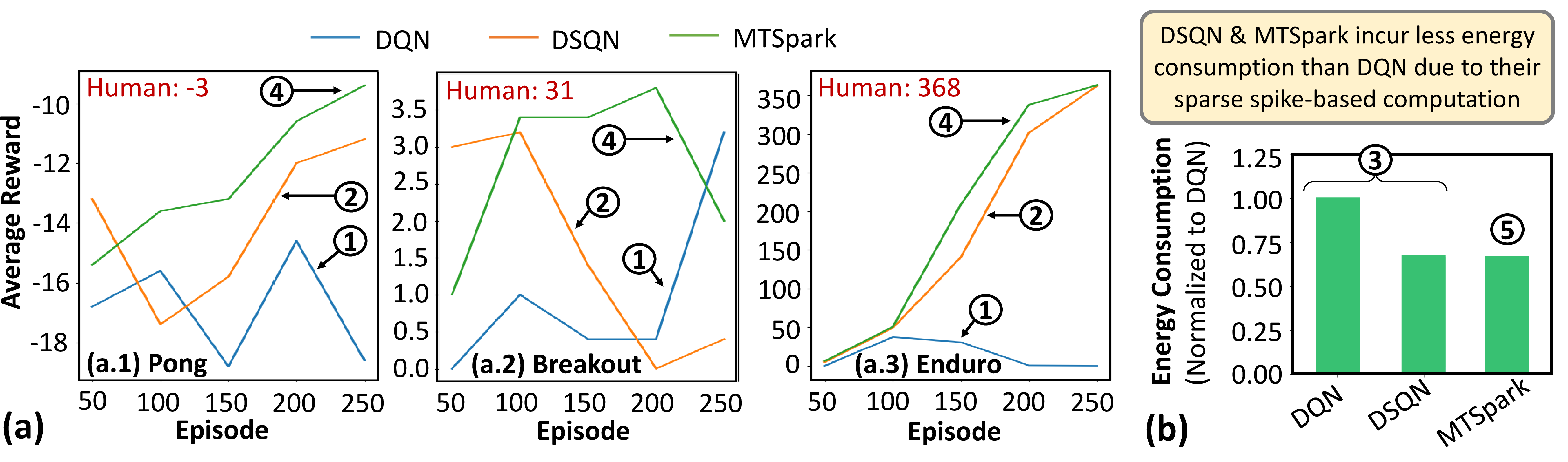 Figure 1: (a) Multi-task learning performance of the state-of-the-art RL-based methods for DNN (i.e., DQN) and SNN (i.e., DSQN), and our MTSpark, across three Atari games (i.e., Pong, Breakout, and Enduro). Our MTSpark achieves high performance in all tasks, while the state-of-the-art only perform well in certain tasks. (b) Estimated energy consumption of different RL-based methods: DQN, DSQN, and our MTSpark.