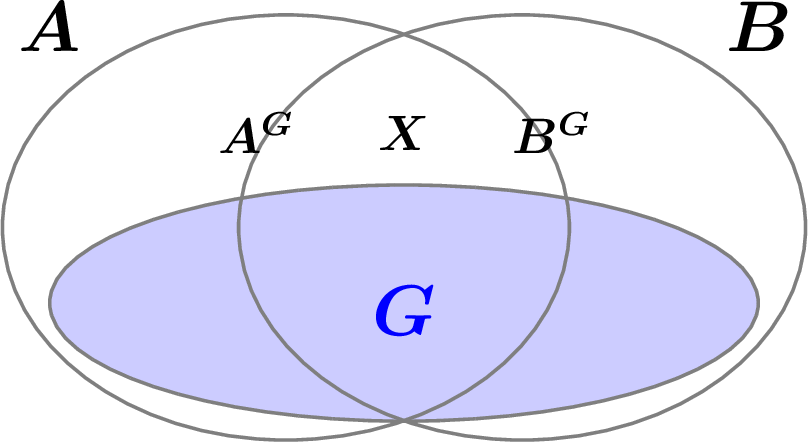 Figure 2: The Venn diagram of the sets \boldsymbol{A}, \boldsymbol{B}, \boldsymbol{G}, \boldsymbol{X} from Definition 5.