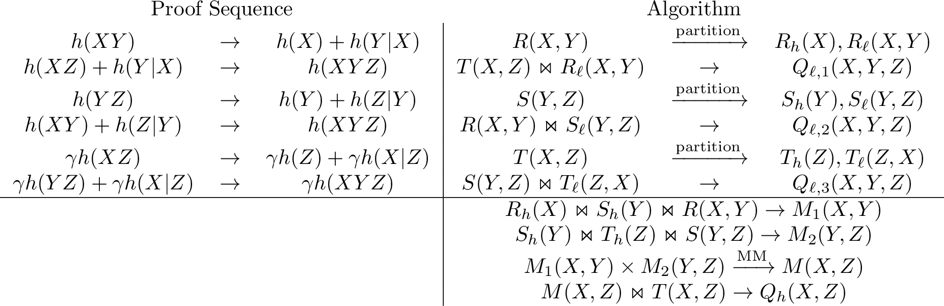 Figure 1: The proof sequence for the Shannon inequality 13 along with the corresponding algorithm for Q_\triangle.