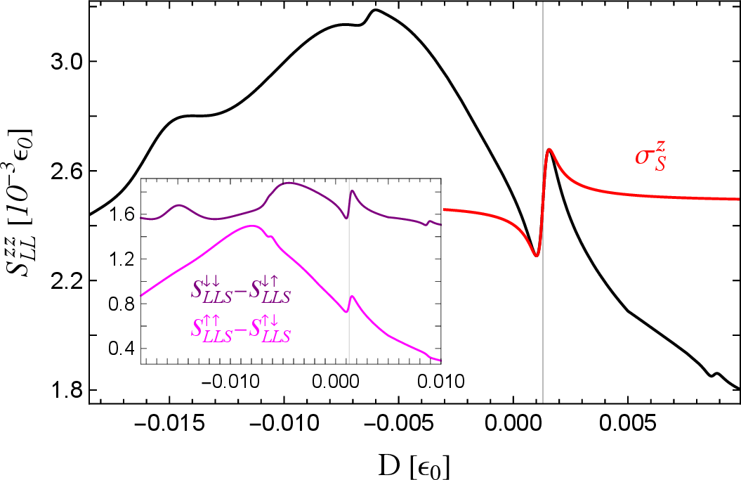 Figure 3: Spin-current shot noise S^{zz}_{LL} as a function of the magnetic anisotropy parameter D at zero temperature for \theta=\pi/3, \mu_{L}=0.65\,\epsilon_0, and \mu_{R}=0, with \vec{B}=B\vec{e}_z. Around the resonant anisotropy parameter D_{\rm res}=0.00129\,\epsilon_0 (grid line) the spin-current noise S^{zz}_{LL} (black line) matches the Fano-like shape of the resonance profile \sigma^{z}_S (red line). The inset shows contributions of S^{\uparrow\uparrow}_{LLS}-S^{\uparrow\downarrow}_{LLS} (pink line) and S^{\downarrow\downarrow}_{LLS}-S^{\downarrow\uparrow}_{LLS} (purple line) to the resulting shape of the resonance profile in S^{zz}_{LL}. The other parameters are set to \Gamma=\nobreak0.05\, \epsilon_{0},\,\Gamma_{L}=\Gamma_{R},\,\omega_{L}=0.5\,\epsilon_{0},\, J=\nobreak0.01\,\epsilon_{0}, and S=100.