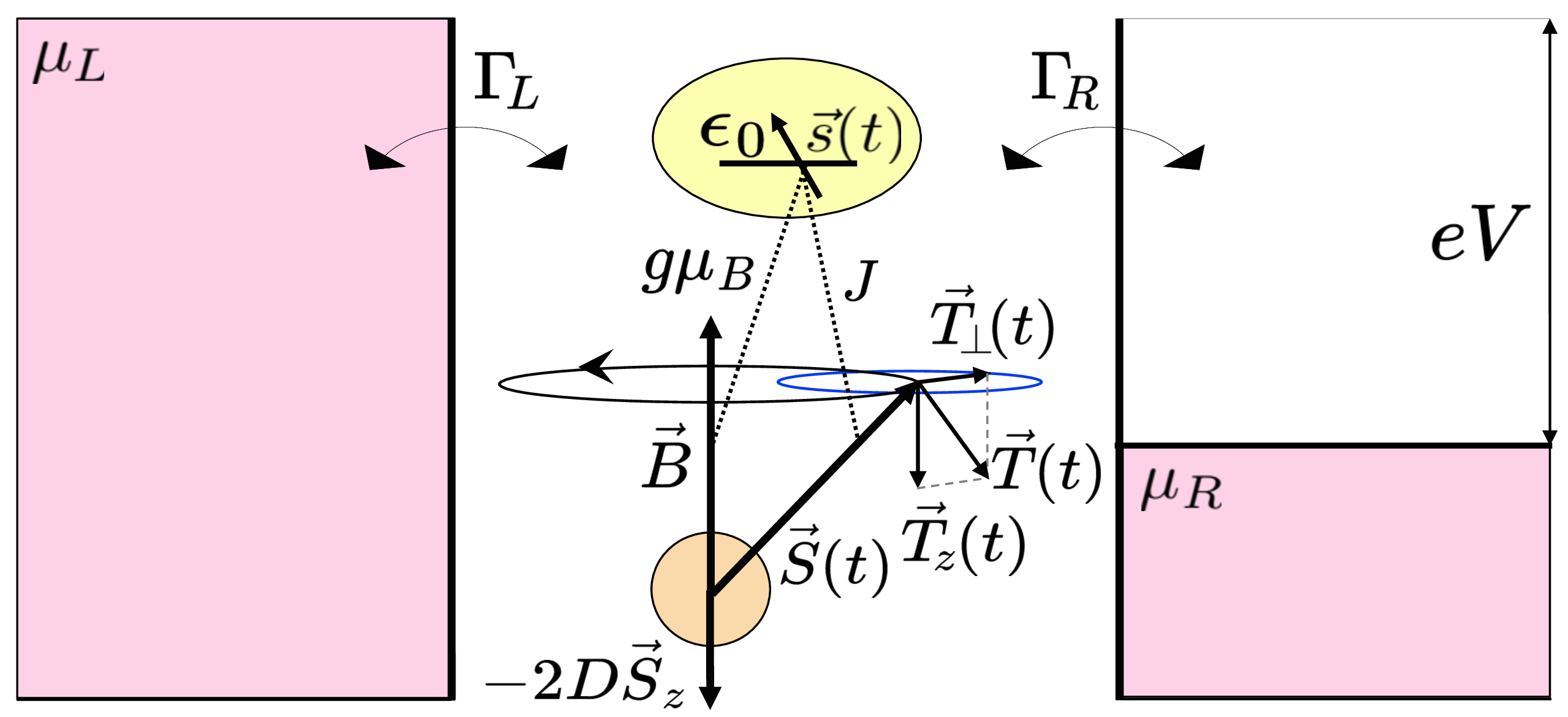 Figure 1: Spin tunneling through a single molecular orbital with energy \epsilon_{0}, coupled to the molecular spin \vec{S}(t) with anisotropy parameter D, via exchange interaction with the coupling constant J, in the presence of a magnetic field \vec{B}, connected to two leads with chemical potentials \mu_{L} and \mu_R, eV=\mu_{L}-\mu_R, with tunnel rates \Gamma_L and \Gamma_R. The molecular spin \vec{S}(t) precesses around the magnetic field axis with frequency \omega=\omega_L-2DS_z. The spin-transfer torque \vec{T}(t) is exerted on the spin \vec{S}(t) by the spin currents from the leads.