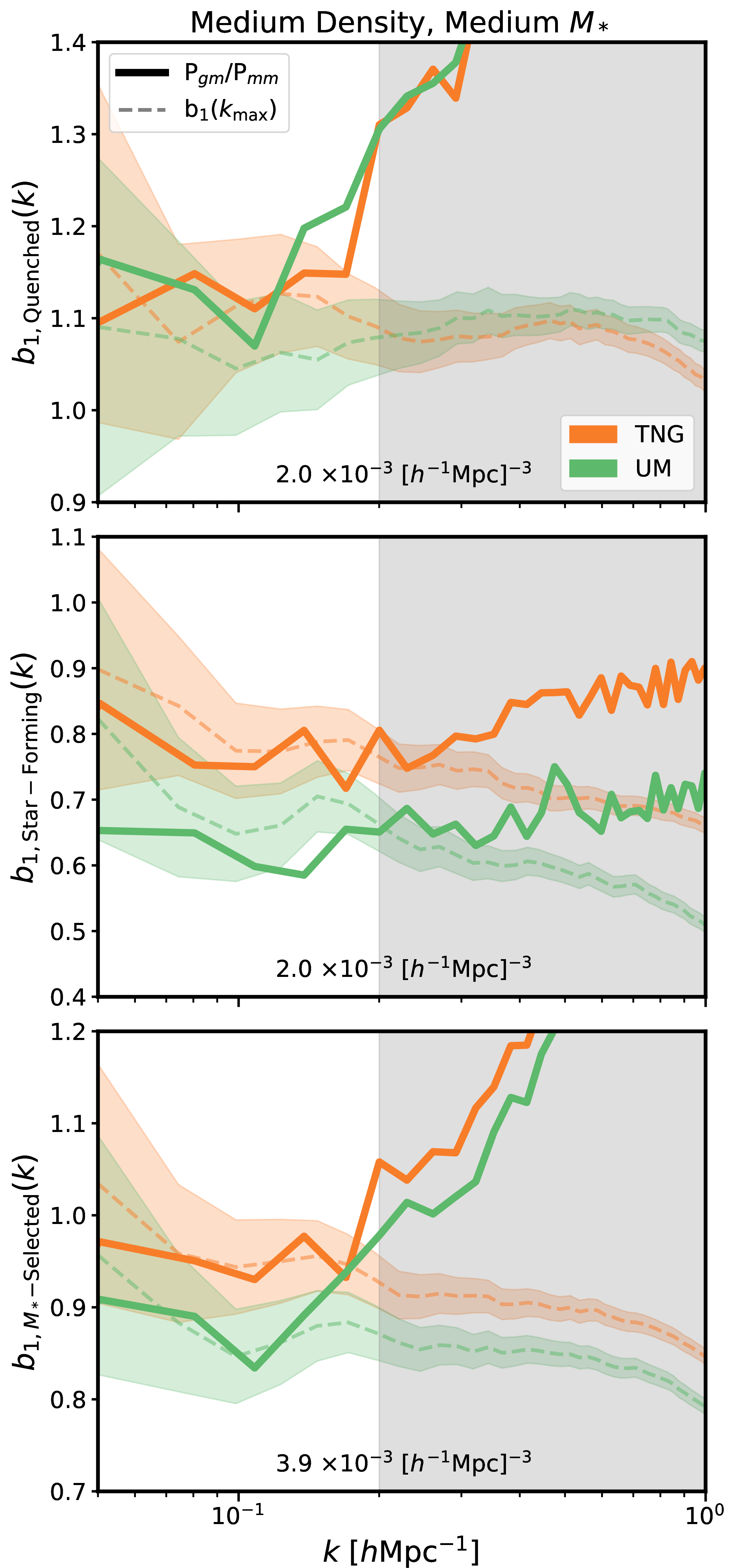 Figure 10: Consistency check of the large-scale approximation of the linear bias b_1 at z=1, computed via a ratio of the galaxy-matter cross-correlation power spectrum P_{gm} to the matter-matter power spectrum P_{mm}. The approximation is plotted in solid lines for TNG (orange) and UM (green) as a function of scale k, while our measured b_1(k_\mathrm{max}) is plotted as a dashed line with shaded regions that show its theoretical error. The gray shaded region shows scales with k_\mathrm{max} \ge 0.2\ h{\rm Mpc}^{-1} , which are discarded from our fit of the bias parameters.
