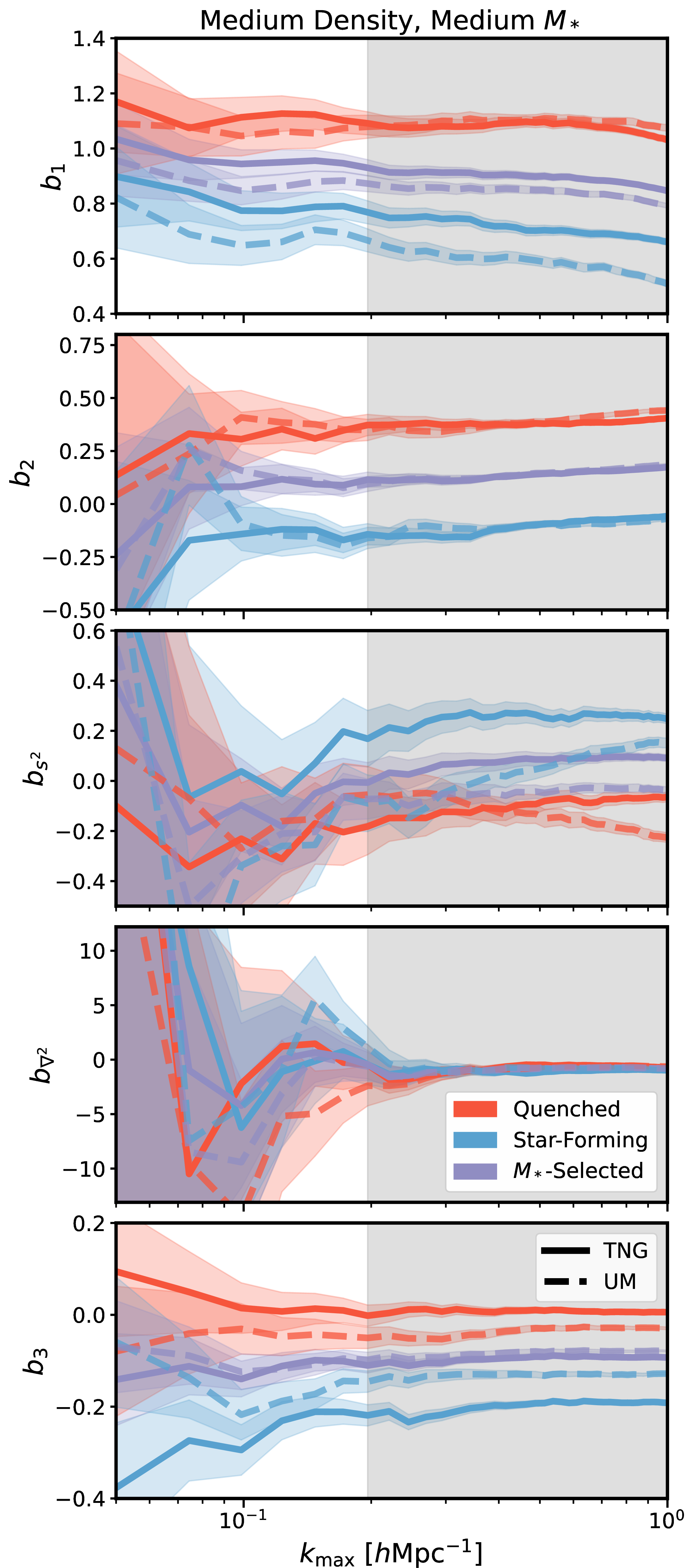 Figure 11: The bias parameter measurements b_1, b_2, b_{s^2}, b_{\nabla^2}, and b_3 at z=1 as a function of k_\mathrm{max} for TNG (solid lines) and UM (dashed lines) for the quenched (red), star-forming (blue), and M_*-selected(purple) galaxy samples. Only the medium number density cut is shown. The theoretical error of the bias parameters is depicted by the shaded regions.