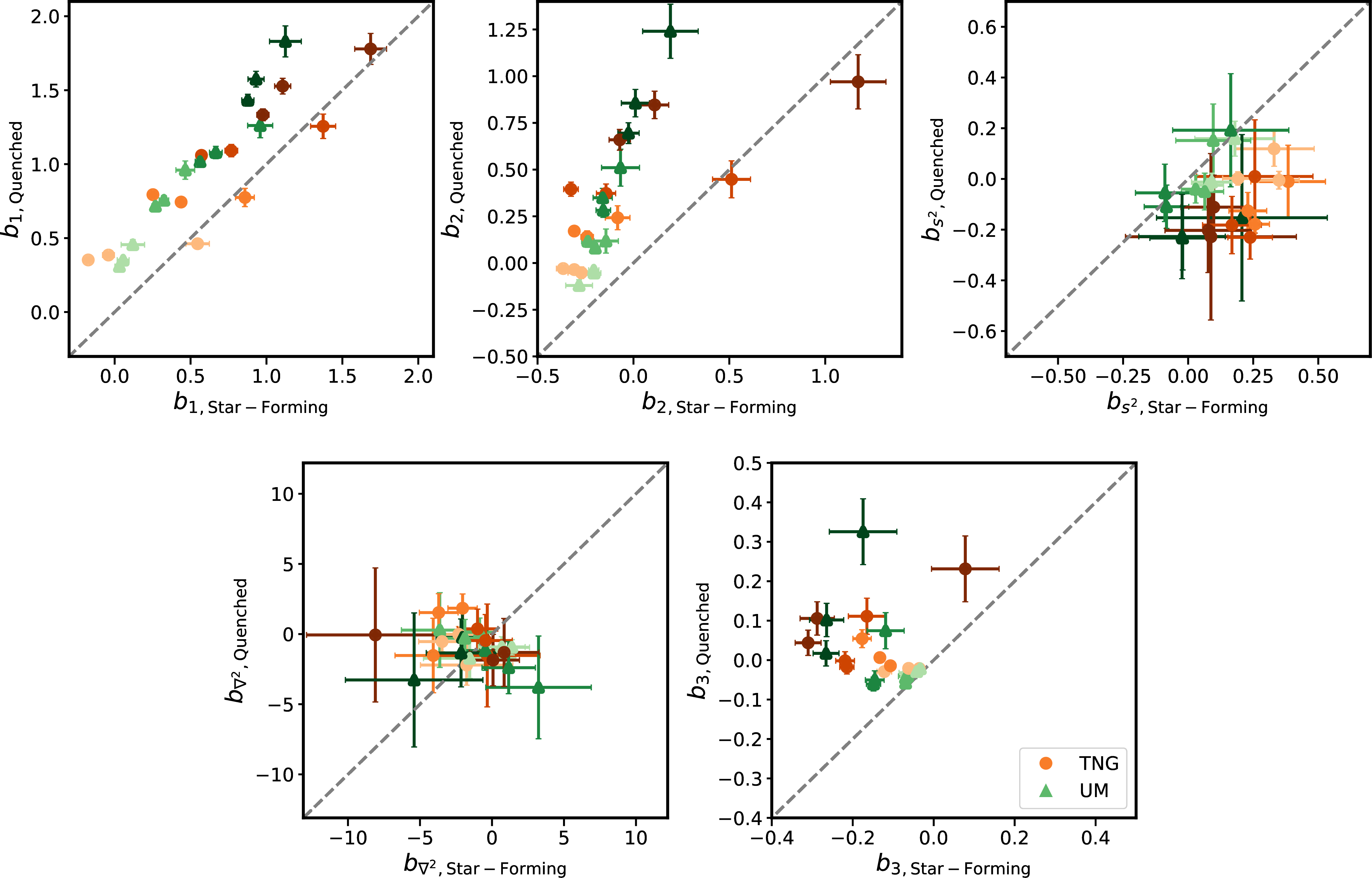 Figure 12: The bias parameter measurements of quenched galaxies in comparison to star-forming galaxies for samples at each number density and redshift (z=\{0.0, 0.5, 1.0, 1.5\}) in TNG (orange circles) and UM (green triangles). The color intensity (light to dark) maps to the redshift (low to high). A 1:1 dashed line is plotted for reference.