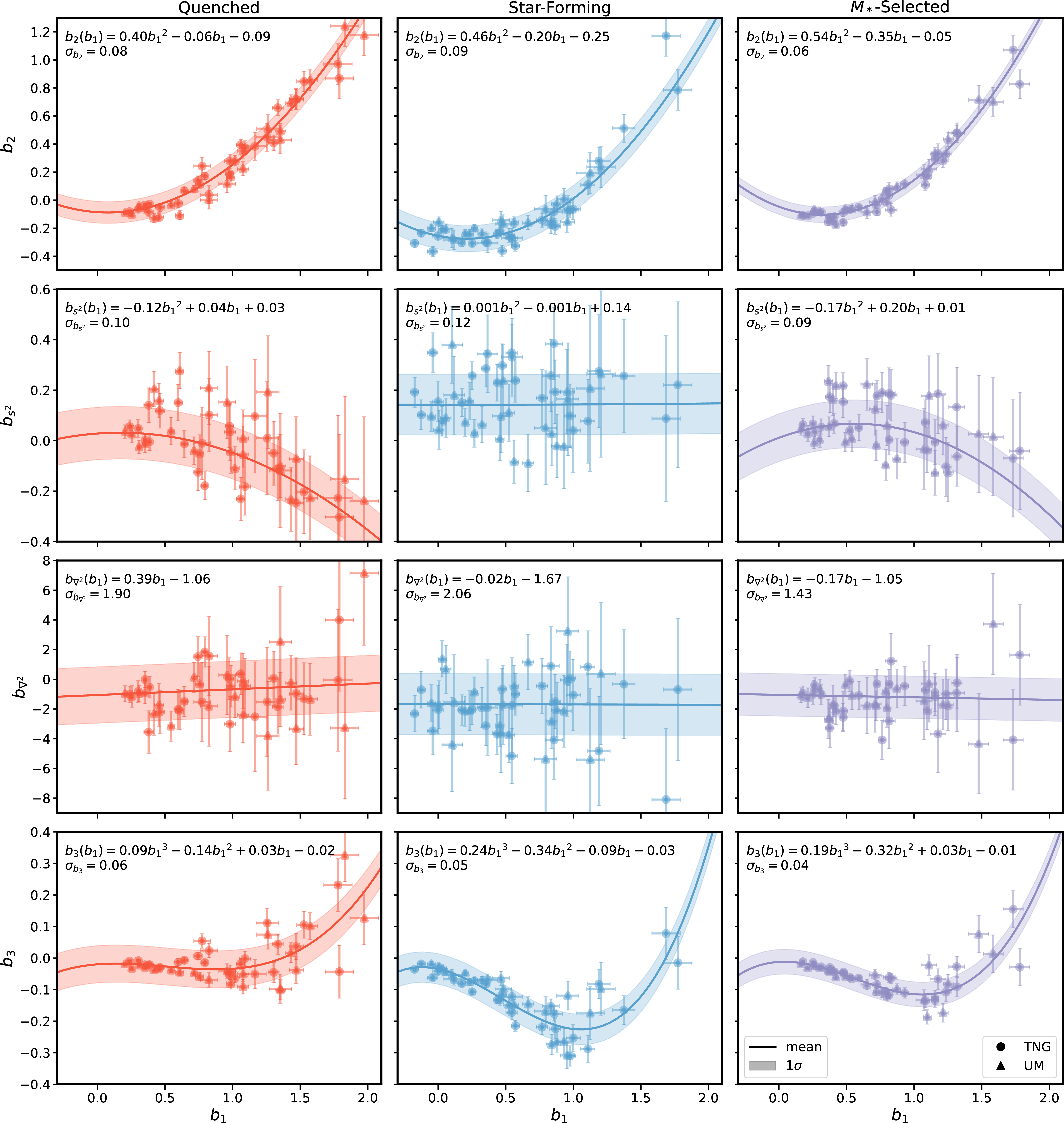 Figure 13: Gaussian priors for each of the bias parameter relations as a function of linear bias b_1. The bias parameter measurements are plotted for each sample of galaxies with and without AB in UM (triangles) and TNG (circles). Separate priors are set for the quenched (red), star-forming (blue), and the M_*-selected population (purple). The 1\sigma standard deviation band is plotted around the best-fit polynomial, as labeled in each panel. This band characterizes the scatter between our range of galaxy formation prescriptions.