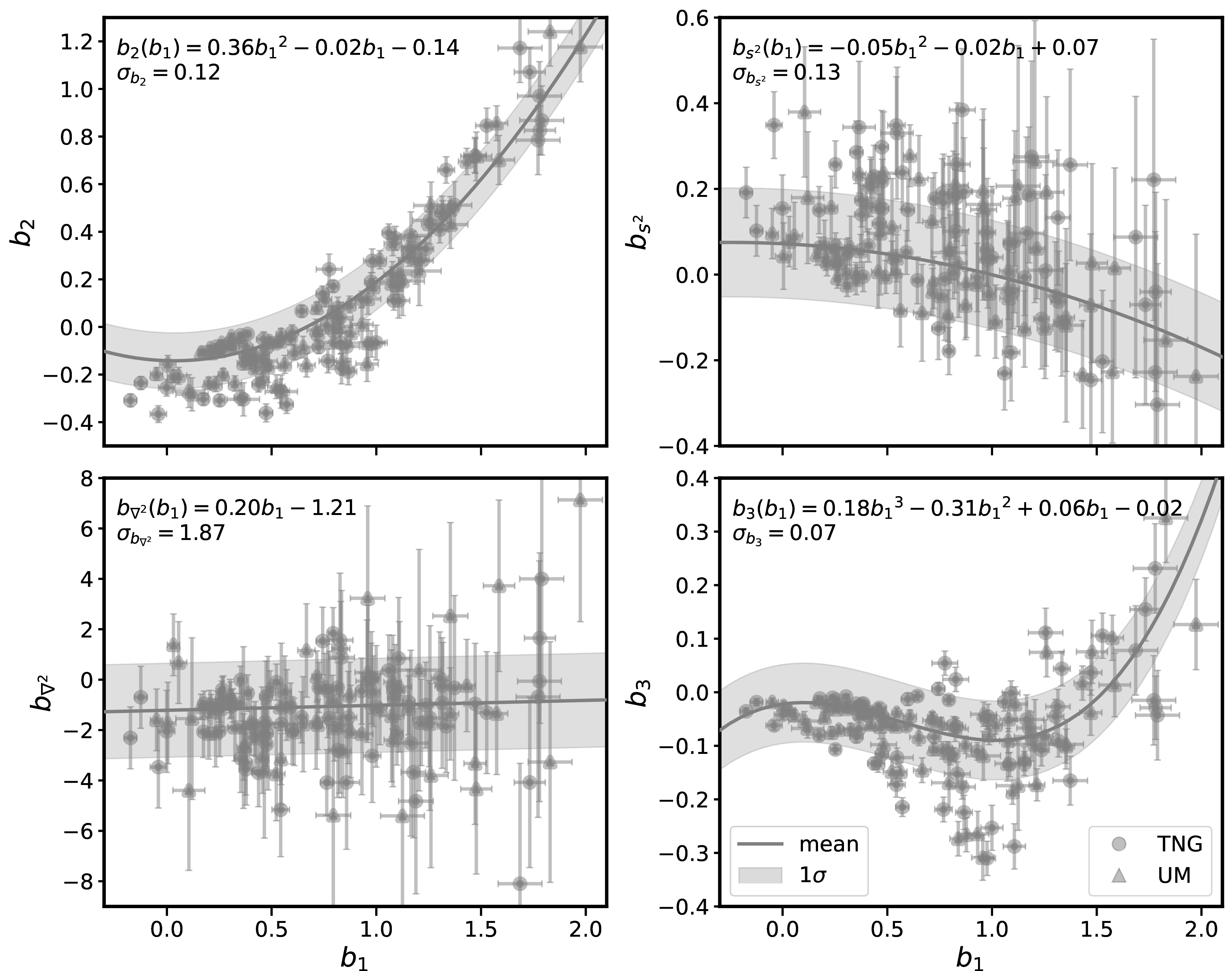 Figure 14: Conservative Gaussian priors for each of the bias parameter relations as a function of linear bias b_1. The bias parameter measurements are plotted for each sample of galaxies with and without AB in UM (triangles) and TNG (circles). Priors are set for the all samples of galaxies together, including the quenched, star-forming, and the M_*-selected population. The 1\sigma standard deviation band is plotted around the best-fit polynomial, as labeled in each panel.